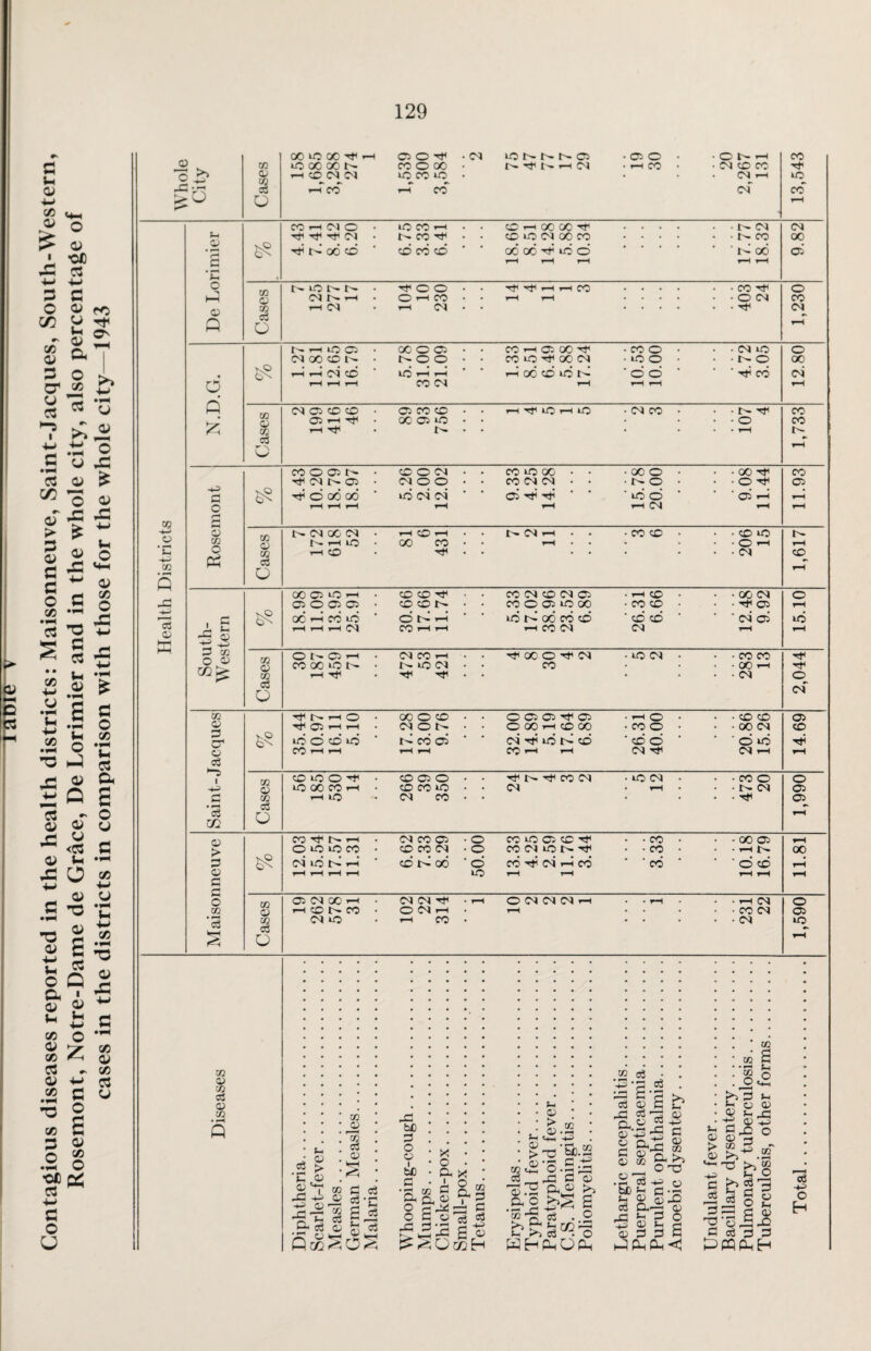 Contagious diseases reported in the health districts: Maisonneuve, Saint-Jacques, South-Western, Rosemont, Notre-Dame de Grace, De Lorimier and in the whole city, also percentage of cases in the districts in comparison with those for the whole city—1943 m a> C/2 Q fn 02 > 02 02 _g -G u O* M 02 O o- H m co 02 02 o3 G c3 £ a t-i <h X to d o o i bfi G a o A X o Q* x g g a $ ? ll? e co to tHH hh> CO d o3 -t-s 02 U 02 > H-® 02 ’G co ifn O £r5 ^,—1 71 e3 • £ s02 02 >> tc. c G 02 CO 02 £ c <$Gx/iH HHPhOPh CO • . ■4H c3 xi a, 02 02 g 02 02 1 3d Jh X +2 02 c3 g| 02 G c3 o to i-H (1 a£ ® a o co Sh 02 +3 d 02 CO >> -a co co CO o fn o c3 +2< gJ 02 S d d P^Ph -Q O £ <1 a) . o ^ CO 02 00 tO 00 -rfi rH lOOOOON HCCINW OOi1 CO O 00 to CO to • CN tO N N N 02 N- ^ N- rH CN • ao • • rH CO • O N- rH • CN © CO CN rH CO Tf to -C k» ;o a o r-T CO 1H co CN cd h a .£ ’E COrlOO • Tt* CN ■^NOOO to CO rH N» CO ^ co co cd • • © rH 00 00 © to CN 00 CO oo od ^ td cd rH rH rH . . . . * * * 17.77 18.32 9.82 o HH <D Q Cases NiONN • CM N rH rH CM ■^oo O rH CO rH CN • • Tt(^rlrHM rH rH . . . . 403 24 © CO CN rH NHiOO MOOdN • 00 O 02 o o . CO rH 02 00 CO to 00 CN • co © • • to © • • • CN to • • r- © © oo N.D.G. rH rH oi CO ■ i-H r—i LO ^H rH CO CM HOOCO^ON ‘ cd © ' rH rH ' ^ cd CN rH CO 02 2 CSJ C2 OO co • 02 rH Tf . rH Tf* 02 CO CO 00 02 to tr • • rH Tt^ iO rH LO • CN CO • • • !>• • • © • • rH CO CO CO o rH ■+? d o MOON • rf (OJ 02 • ^ O 00 00 ' r-H 1—4 COOO C^l o o to oi o4 rH • • CO to 00 • • CO CN CN • • 02 tJH Tli 15.78 20.00 9.08 11.44 11.93 -3 a *c ■4-P • *—i Q H H 02 CO O PH Cases NNXM • NrH iO • rH CO rH CO rH 00 co * • N CN rH . . rH • • CO © • . 206 15 1,617 -d d 02 HH 1 C J, ^ -■H QJ) 00 02 to rH • 02 O 02 02 00 rH CO to rH rH rH (N 30.66 17.66 11.74 • • CO CN © CN © CO © © to 00 td od cd cd rH CO CN 26.31 6.66 12.48 9.92 15.10 HH d co o d 05^ Cases ONC2H . CO 00 to N- • rH Hf (M CO rH NtOCl hJH • • oc © ^ CN CO • to CN • 283 13 2,044 Xfl (V !>• rH O O rH ifH • 00 O CO (NON • © © © H*< © © 00 rH © 00 • rH • CO O • . . © © • * 00 CN © © zr 02 c3 lO o co * CO rH r-H C cd 02 rH rH cn td G cd CO rH rH • cd cd ’ CN ^ • ‘ © td CN rH rH fl • r^ c3 Xfl Cases co to O -4 • to O0 CO rH • rH lO • CO 02 O CO CO to <M CO • • rf CO CN CN . iO CM • rH 473 20 1,990 02 > d 02 d £j CO rH . o iO CO • Cl rH rH rH rH ^H Ol CO 02 CO CO (N cd C oo • O • o •© to CO © © © CO (N tO N ^ CO H}5 CN rH cd rH rH 3.33 10.18 16.79 ^H 00 rH rH o GQ • ^ c3 Cases 02MXrH • ncONCO • CN to (M (M T}H O <N rH rH CO • rH O CM CM CM rH rH . . rH • • rH CN • • CO CN • • CN 1,590 >i d >-< }h 02 02 S u g % o $ sA” -1^ rj >-> c3 G 111 I d s£,d d c3 G d PPQPhH cO hh O