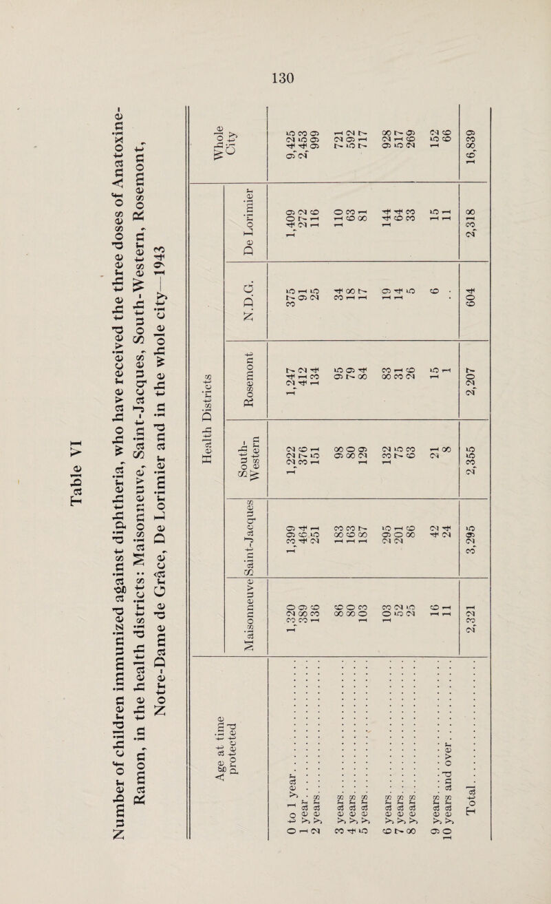 Number of children immunized against diphtheria, who have received the three doses of Anatoxine- C s GO O' CD ^ s ° O ^ C/3 aJ > O 4S £ GO 4) gf 43 03 ^ *? .S a li • iH 03 03 U CU 3 S 4 U S3 O £ h-J O GO C3 § • • GO 4-* CU •*H Si 3-> c» 43 cu Q a> o <& u o 4» 03 4P Q 03 . o a» 43 h +-> 4 O 43 £ 4-> 33 S3 O s 03 PS ju o dC o 02 a Ph C/2 • iH Q ud ■+3 a> ffi 05 > d 05 d d o xn • t-H a3 § +3 & 05 bO <1 03 05 o CU -t-3 o S-t a to CO o (M to a> oT of t-H 03 t- (NQtH N^ON oo r- oi 03 i—< CO 05 to 03 03 CO tO CO 05 CO 00 CO De Lorimier 05 03 CO O 3^- 1-H r^03 r-( OOH 1—t CO GO rH Tt< CO rH LO r—^ r-H r-H 2,318 d to t—1 tO •^OON 05 to CO • 15- 05 03 CO i-H t-H t-H • 0 0 CO CO £ += d 0 r - 03 tO 05 CO i—1 CO 1-0 r-H f- S nf i-H CO 05 t— C50 00 CO 03 r-H 0 05 03 tT i-t 03 m O r-H 03 P3 , £ i-d 2 03 CO 1—1 00 O 05 03 to CO 1—1 00 »o 4^ 03 r— to 05 00 03 CO IT- CO 03 to 3 QQ CO i-h iH r-H CO O 05 03 m 05 d CT1 O 05 1—1 CO CO lh- i-O i-H CO Oi tT tO <3 05 CO' to 00 CO 00 05 0 00 03 05 ►“5 CO Tin 03 t-H t—H r-H 03 03 03 r-H CO d 3 m O 05 CO 03 00 CO COWrH CO O CO 00 00 o CO 03 tO O to 03 CO 03 CO 03 Sh c3 CU ^ • m T—( d a3 n cu cu ■+-* kO CO CO GO fH f-| ^0 * 0 05 05 05 I-O kO J-O co co co h h >H O O Cj 05 05 05 rb to JO 5h <u > c TJ d c3 co to Jh 3h o o 05 (U >» >> a3 4-^ o H O h 03 CO Ttt to CO 1> 00 05 0