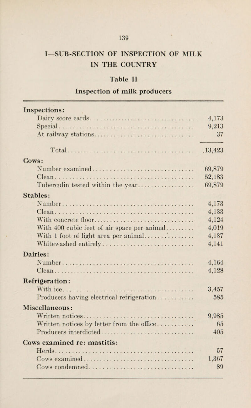 I—SUB-SECTION OF INSPECTION OF MILK IN THE COUNTRY Table II Inspection of milk producers Inspections: Dairy score cards. 4,173 Special. 9,213 At railway stations. 37 Total. .13,423 Cows: Number examined. 69,879 Clean. 52,183 Tuberculin tested within the year. 69,879 Stables: Number. 4,173 Clean. 4,133 With concrete floor. 4,124 With 400 cubic feet of air space per animal. 4,019 With 1 foot of light area per animal. 4,137 Whitewashed entirely. 4,141 Dairies: Number. 4,164 Clean. 4,128 Refrigeration: With ice. 3,457 Producers having electrical refrigeration. 585 Miscellaneous: Written notices. 9,985 Written notices by letter from the office. 65 Producers interdicted. 405 Cows examined re: mastitis: Herds. 57 Cows examined. 1,367 Cows condemned. 89