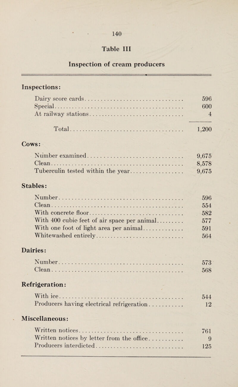 Table III Inspection of cream producers Inspections: Dairy score cards. 596 Special. 600 At railway stations. 4 Total. 1,200 Cows: Number examined. 9,675 Clean. 8,578 Tuberculin tested within the year. 9,675 Stables: Number. 596 Clean. 554 With concrete floor. 582 With 400 cubic feet of air space per animal. 577 With one foot of light area per animal. 591 Whitewashed entirely. 564 Dairies: Number. 573 Clean. 568 Refrigeration: With ice. 544 Producers having electrical refrigeration. 12 Miscellaneous: Written notices. 761 Written notices by letter from the office. 9 Producers interdicted. 125