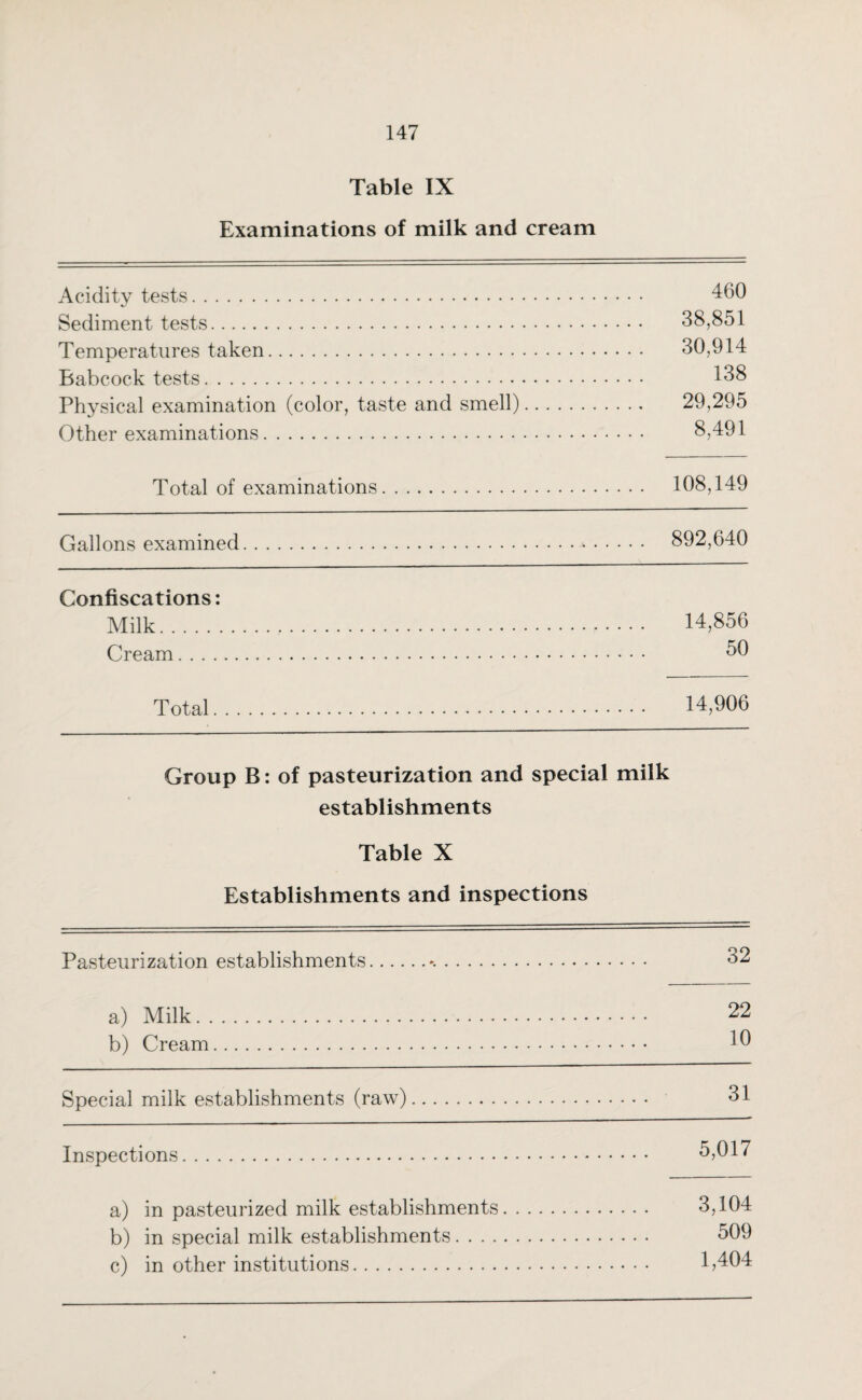 Table IX Examinations of milk and cream Acidity tests. 460 Sediment tests. 38,851 Temperatures taken. 30,914 Babcock tests. 138 Physical examination (color, taste and smell). 29,295 Other examinations. 8,491 Total of examinations. 108,149 Gallons examined. 892,640 Confiscations: Milk. 14,856 Cream. 50 Total. 14,906 Group B: of pasteurization and special milk establishments Table X Establishments and inspections Pasteurization establishments... 32 a) Milk. 22 b) Cream. 10 Special milk establishments (raw). 31 Inspections. 5,017 a) in pasteurized milk establishments. 3,104 b) in special milk establishments. 509 c) in other institutions. 1,404