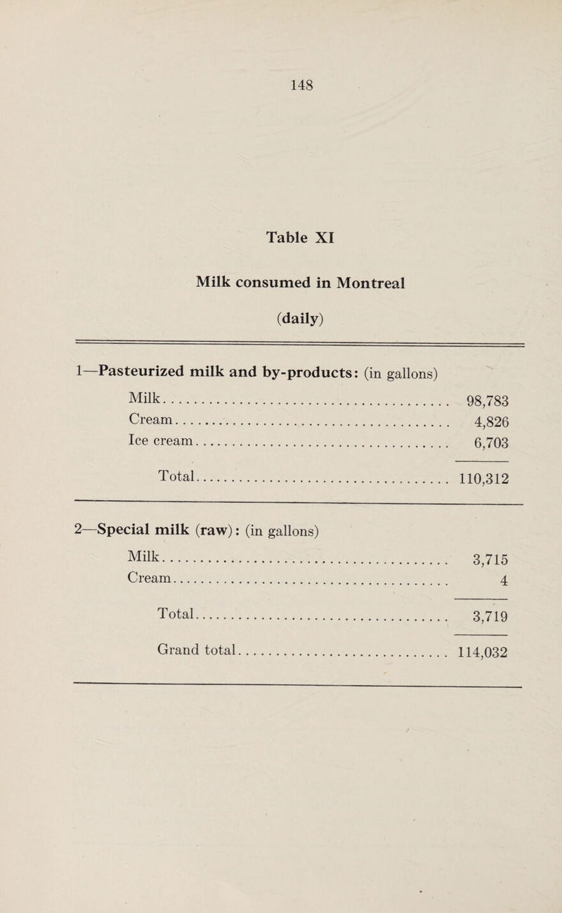 Table XI Milk consumed in Montreal (daily) 1—Pasteurized milk and by-products: (in gallons) Milk. 98,783 Cream. 4,826 Ice cream. 6,703 Total 110,312 2—Special milk (raw): (in gallons) Milk. Cream.. Total.. 3,715 4 3,719 114,032