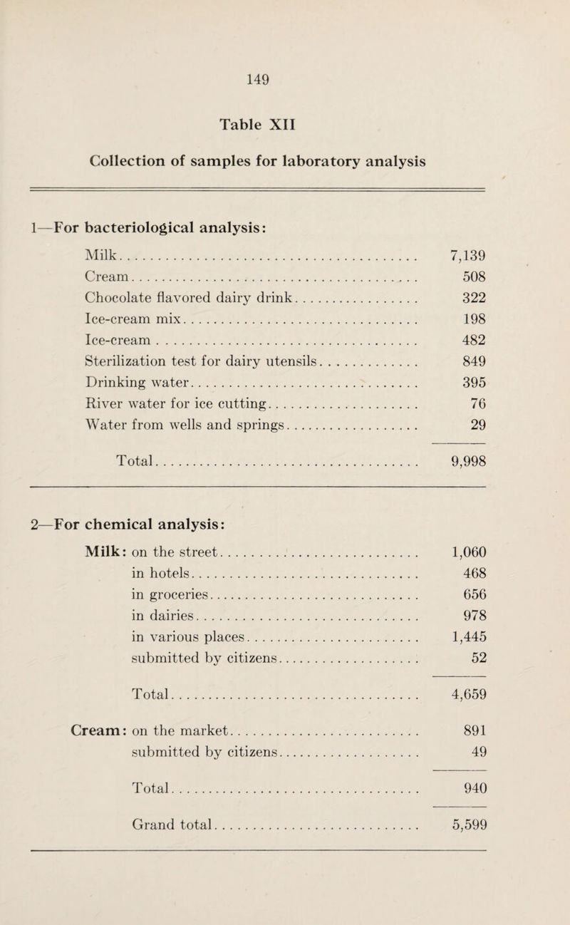 Table XII Collection of samples for laboratory analysis 1—For bacteriological analysis: Milk. 7,139 Cream. 508 Chocolate flavored dairy drink. 322 Ice-cream mix. 198 Ice-cream. 482 Sterilization test for dairy utensils. 849 Drinking water. 395 River water for ice cutting. 76 Water from wells and springs. 29 Total. 9,998 2—For chemical analysis: Milk: on the street. 1,060 in hotels. 468 in groceries. 656 in dairies. 978 in various places. 1,445 submitted by citizens. 52 Total. 4,659 Cream: on the market. 891 submitted by citizens. 49 T otal. 940 Grand total. 5,599