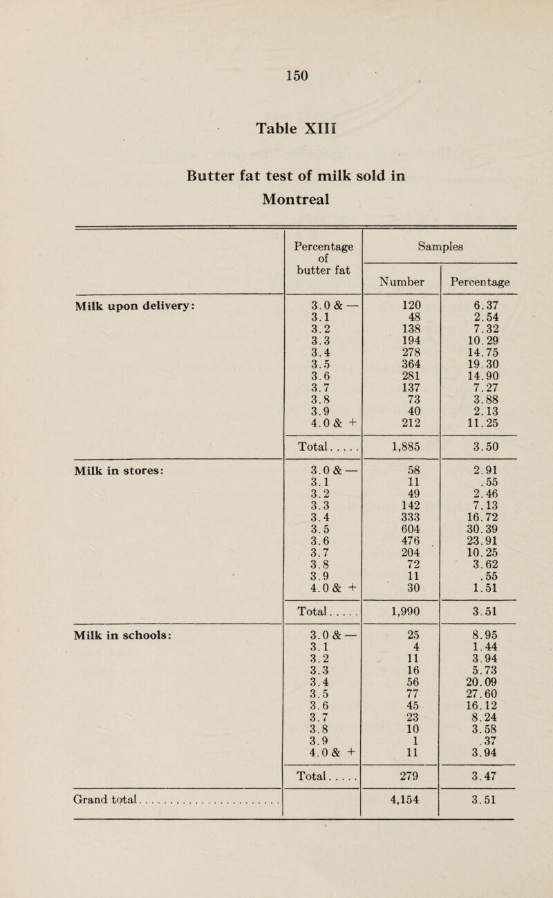 Table XIII Butter fat test of milk sold in Montreal Percentage of butter fat Sarr Number iples Percentage Milk upon delivery: 3.0 & — 120 6.37 3.1 48 2.54 3.2 138 7.32 3.3 194 10.29 3.4 278 14.75 3.5 364 19 30 3.6 281 14.90 3.7 137 7.27 3. S 73 3.88 3.9 40 2.13 4.0 & + 212 11.25 Total. 1,885 3.50 Milk in stores: 3.0 & — 58 2.91 3.1 11 .55 3.2 49 2.46 3.3 142 7.13 3.4 333 16.72 3.5 604 30.39 3.6 476 23.91 3.7 204 10.25 3.8 72 3.62 - 3.9 11 .55 4.0 & + 30 1.51 Total. 1,990 3.51 Milk in schools: 3.0 & — 25 8.95 3.1 4 1.44 3.2 11 3.94 3.3 16 5.73 3.4 56 20.09 3.5 77 27.60 3.6 45 16.12 3.7 23 8.24 3.8 10 3.58 3.9 1 .37 4.0 & + 11 3.94 Total. 279 3.47