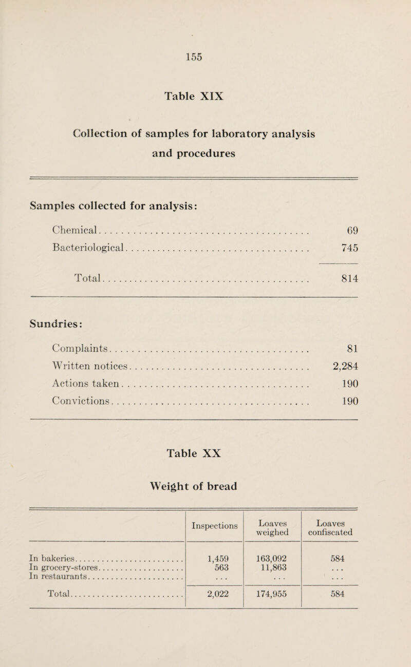 Table XIX Collection of samples for laboratory analysis and procedures Samples collected for analysis: Chemical. 69 Bacteriological. 745 Total. 814 Sundries: Complaints. 81 Written notices. 2,284 Actions taken. 190 Convictions. 190 Table XX Weight of bread Inspections Loaves weighed Loaves confiscated In bakeries. 1,459 563 163,092 11,863 584 In grocery-stores. In restaurants. Total. 2,022 174,955 584