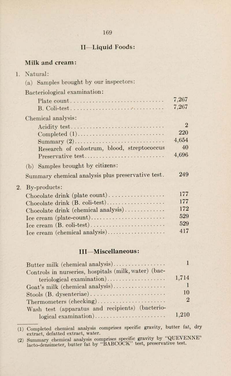 II—Liquid Foods: Milk and cream: 1. Natural: (a) Samples brought by our inspectors: Bacteriological examination: Plate count. 7,267 B. Coli-test... 7,267 Chemical analysis: Acidity test. 2 Completed (1). 220 Summary (2). 4,654 Research of colostrum, blood, streptococcus 40 Preservative test. 4,696 (b) Samples brought by citizens: Summary chemical analysis plus preservative test. 249 2. By-products: Chocolate drink (plate count). 177 Chocolate drink (B. coli-test). 177 Chocolate drink (chemical analysis). 172 Ice cream (plate-count). 529 Ice cream (B. coli-test). 529 Ice cream (chemical analysis). 417 III—Miscellaneous: Butter milk (chemical analysis). 1 Controls in nurseries, hospitals (milk, water) (bac¬ teriological examination). 1,714 Goat’s milk (chemical analysis). 1 Stools (B. dysenteriae). 10 Thermometers (checking). 2 Wash test (apparatus and recipients) (bacterio¬ logical examination). 1,210 (1) Completed chemical analysis comprises specific gravity, butter fat, dry extract, defatted extract, water. (2) Summary chemical analysis comprises specific gravity by QUE\ENNE lacto-densimeter, butter fat by “BABCOCK” test, preservative test.