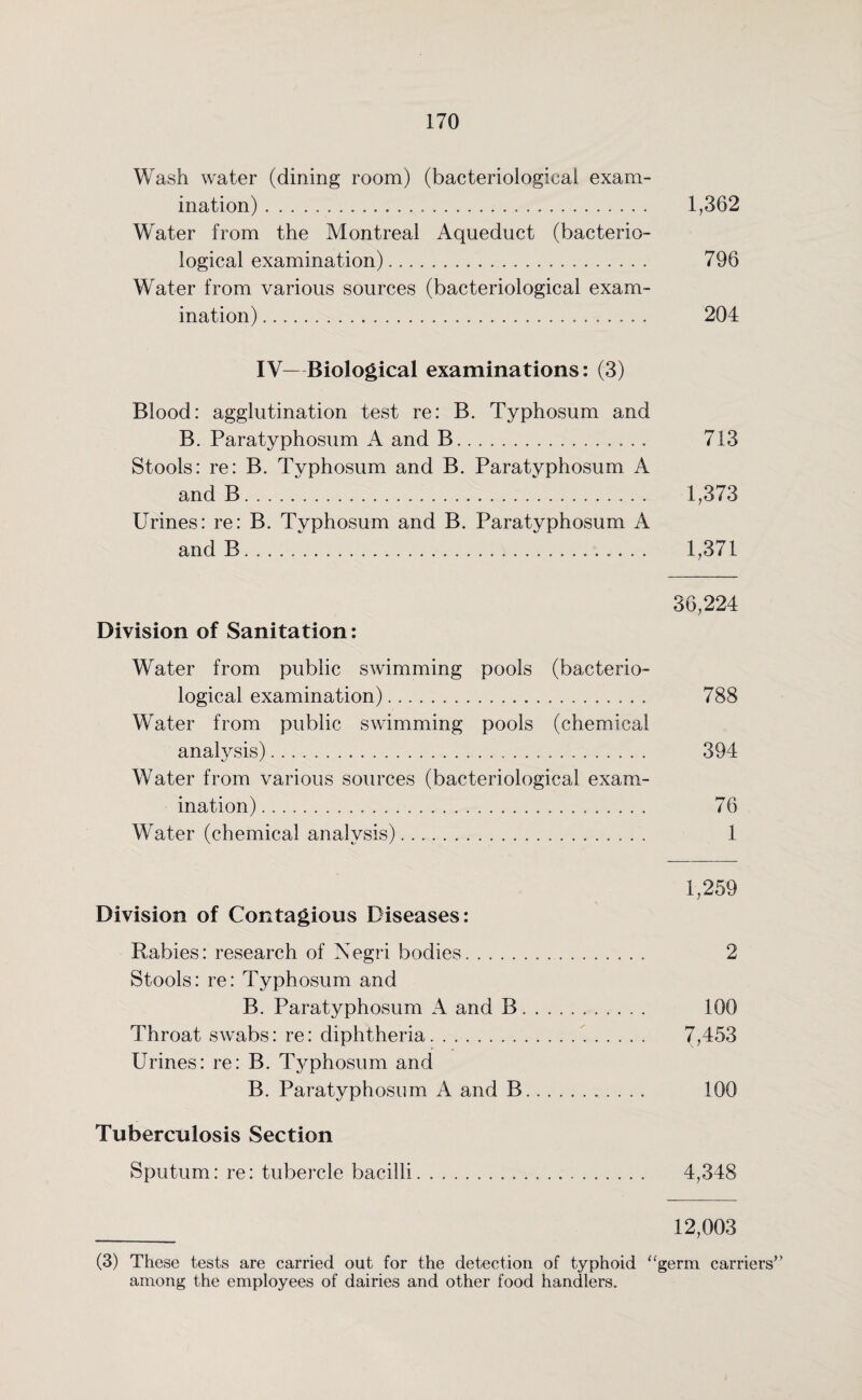 Wash water (dining room) (bacteriological exam¬ ination) . 1,362 Water from the Montreal Aqueduct (bacterio¬ logical examination). 796 Water from various sources (bacteriological exam¬ ination) . 204 IV—Biological examinations: (3) Blood: agglutination test re: B. Typhosum and B. Paratyphosum A and B. 713 Stools: re: B. Typhosum and B. Paratyphosum A and B. 1,373 Urines: re: B. Typhosum and B. Paratyphosum A and B. 1,371 36,224 Division of Sanitation: Water from public swimming pools (bacterio¬ logical examination). 788 Water from public swimming pools (chemical analysis). 394 Water from various sources (bacteriological exam¬ ination). 76 Water (chemical analysis). 1 1,259 Division of Contagious Diseases: Rabies: research of Negri bodies. 2 Stools: re: Typhosum and B. Paratyphosum A and B. 100 Throat swabs: re: diphtheria. 7>453 Urines: re: B. Tj^phosum and B. Paratyphosum A and B.. 100 Tuberculosis Section Sputum: re: tubercle bacilli. 4,348 _ 12,003 These tests are carried out for the detection of typhoid “germ car among the employees of dairies and other food handlers.