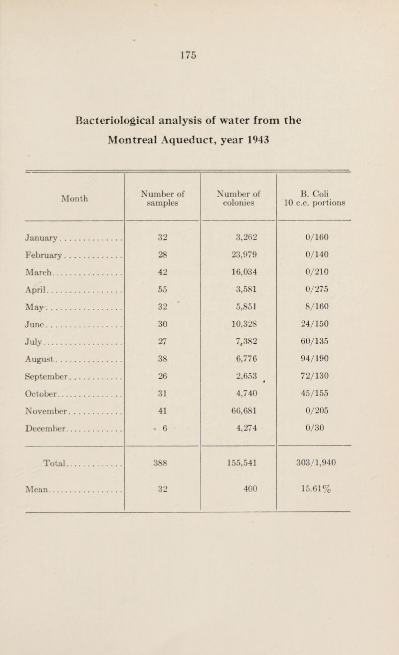 175 Bacteriological analysis of water from the Montreal Aqueduct, year 1943 Month Number of samples Number of colonies B. Coli 10 c.c. portions January. 32 3,262 0/160 February. 28 23,979 0/140 March. 42 16,034 0/210 April. 55 3,581 0/275 May.. 32 5,851 8/160 June. 30 10,328 24/150 July. 27 7,382 60/135 August. 38 6,776 94/190 September. 26 2,653 * 72/130 October. 31 4,740 45/155 November. 41 66,681 0/205 December. * 6 4,274 0/30 Total. 388 155,541 303/1,940 Mean. 32 400 15.61%