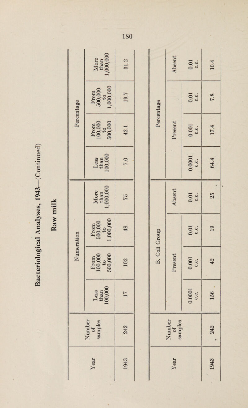 T5 03 P a • rH fl O O CO O' CO 0> CO *3 a s £ 03 More than ,000,000 31.2 r—1 03 be a C5 From 500,000 to 1,000,000 19.7 03 C3 03 Pin From 100,000 to 500,000 42.1 Less than 100,000 7.0 More than ,000,000 75 i—H fl O • i-H ■+3 c3 From 500,000 to 1,000,000 48 <v cj a 3 Jz; From 100,000 to 500,000 <N O r-H Less than 100,000 r- r—i Number of samples 242 Year 1943