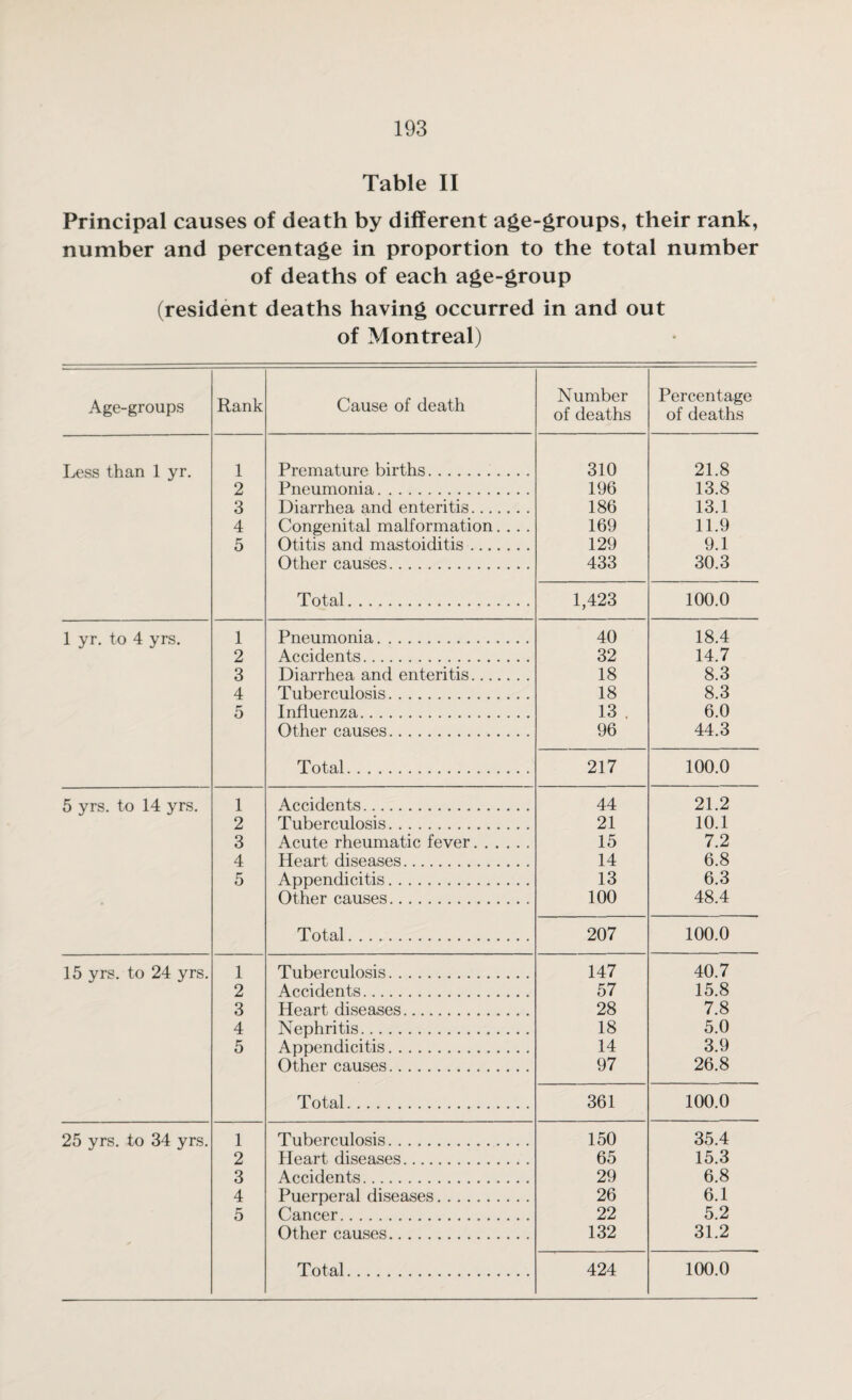 Table II Principal causes of death by different age-groups, their rank, number and percentage in proportion to the total number of deaths of each age-group (resident deaths having occurred in and out of Montreal) Age-groups Rank Cause of death Number of deaths Percentage of deaths Less than 1 yr. 1 Premature births. 310 21.8 2 Pneumonia. 196 13.8 3 Diarrhea and enteritis. 186 13.1 4 Congenital malformation.... 169 11.9 5 Otitis and mastoiditis. 129 9.1 Other causes. 433 30.3 Total. 1,423 100.0 1 yr. to 4 yrs. 1 Pneumonia. 40 18.4 2 Accidents. 32 14.7 3 Diarrhea and enteritis. 18 8.3 4 Tuberculosis. 18 8.3 5 Influenza. 13 . 6.0 Other causes. 96 44.3 Total. 217 100.0 5 yrs. to 14 yrs. 1 Accidents. 44 21.2 2 Tuberculosis. 21 10.1 3 Acute rheumatic fever. 15 7.2 4 Heart diseases. 14 6.8 5 Appendicitis. 13 6.3 Other causes. 100 48.4 Total. 207 100.0 15 yrs. to 24 yrs. 1 Tuberculosis. 147 40.7 2 Accidents. 57 15.8 3 Heart diseases. 28 7.8 4 Nephritis. 18 5.0 5 Appendicitis. 14 3.9 Other causes. 97 26.8 Total. 361 100.0 25 yrs. to 34 yrs. 1 Tuberculosis. 150 35.4 2 Heart diseases. 65 15.3 3 Accidents. 29 6.8 4 Puerperal diseases. 26 6.1 5 Cancer. 22 5.2 Other causes. 132 31.2