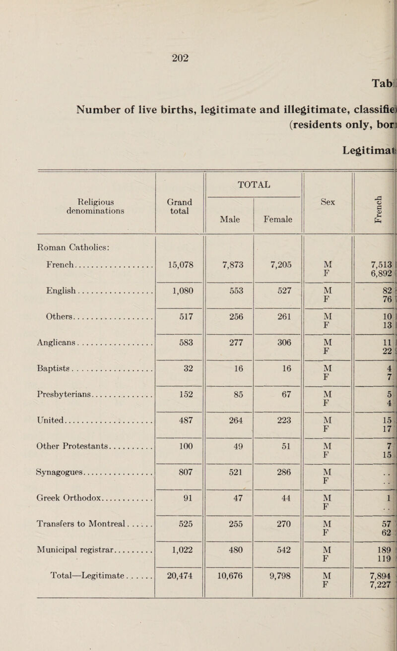 Tab ■ Number of live births, legitimate and illegitimate, classifie (residents only, bor Legitimal Religious denominations Grand total TOTAL Sex 1 French Male Female Roman Catholics: French... 15,078 7,873 7,205 M 7,513 F 6,892 English. 1,080 553 527 M 82 F 76 Others. 517 256 261 M 10 F 13 Anglicans... 583 277 306 M 11 F 22 Baptists. 32 16 16 M 4 F 7 Presbyterians... 152 85 67 M 5 F 4 United.... 487 264 223 M 15 F 17 Other Protestants. 100 49 51 M 7 F 15 Synagogues.. 807 521 286 M F Greek Orthodox. 91 47 44 M 1 F Transfers to Montreal...... 525 255 270 M 57 F 62 Municipal registrar. 1,022 480 542 M 189 F 119 Total—Legitimate. 20,474 10,676 9,798 M 7,894