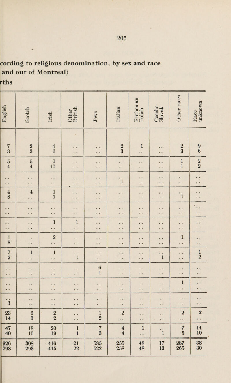 cording to religious denomination, by sex and race and out of Montreal) rths d £ o 03 fl pH 3 7 2 4 2 1 n • 2 9 3 3 6 3 • • • • 3 6 5 5 9 1 2 4 4 10 • • 1 2 • • • • • • • • i • • 4 4 1 8 • • 1 i • • « • • • 1 1 • • 1 2 l 8 • • ♦ • • • 7 1 1 1 2 • • • • 1 i • • 2 6 • • • • • • 1 • • • • • • • • • • l i • • • • • • • • 23 6 2 1 2 2 2 14 3 2 2 • • • • • 47 18 20 1 7 4 1 7 14 40 10 19 1 3 4 • • l 5 10 926 308 416 21 585 255 48 17 287 38 798 293 415 22 522 258 48 13 265 30 crj • '3b d W 09 d 3 • 03 03 03 rO o O s S3 -22 •+J >-< 09 £ a c3 9 2,d CO -*■3 ig N O f- 03 »d •+* O in u OPQ HH 055 O