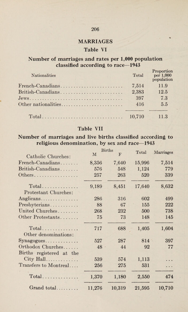 MARRIAGES Table VI Number of marriages and rates per 1,000 population classified according to race—1943 Proportion Nationalities Total per 1,000 population French-Canadians. 7,514 11.9 British-Canadians. 2,383 12.5 Jews... 397 7.3 Other nationalities. , . .. 416 5.5 T otal.. . 10,710 11.3 Table VII Number of marriages and live births classified according to religious denomination, by sex and race—1943 Catholic Churches: Births M F Total Marriages French-Canadians. 8,356 7,640 15,996 7,514 British-Canadians. 576 548 1,124 779 Others. 257 263 520 339 Total.. Protestant Churches: 9,189 8,451 17,640 8,632 Anglicans. 286 316 602 499 Presbyterians.. 88 67 155 222 United Churches. 268 232 500 738 Other Protestants. 75 73 148 145 Total.. 717 688 1,405 1,604 Other denominations: Synagogues.. 527 287 814 397 Orthodox Churches. Births registered at the 48 • 44 92 77 City Hall.. 539 574 1,113 • • • Transfers to Montreal.... 256 275 531 • • • Total.... 1,370 1,180 2,550 474 Grand total........ 11,276 10,319 21,595 10,710