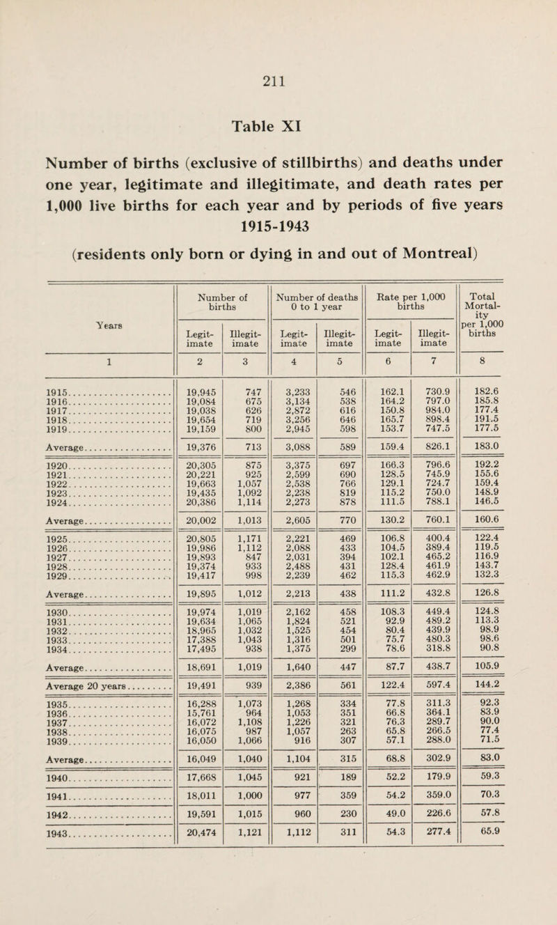 Table XI Number of births (exclusive of stillbirths) and deaths under one year, legitimate and illegitimate, and death rates per 1,000 live births for each year and by periods of five years 1915-1943 (residents only born or dying in and out of Montreal) Years Number of births Number of deaths 0 to 1 year Rate per 1,000 births Total Mortal¬ ity per 1,000 births Legit¬ imate Illegit¬ imate Legit¬ imate Illegit¬ imate Legit¬ imate Illegit¬ imate 1 2 3 4 5 6 7 8 1915. 19,945 747 3,233 546 162.1 730.9 182.6 1916. 19,084 675 3,134 538 164.2 797.0 185.8 1917. 19,038 626 2,872 616 150.8 984.0 177.4 1918. 19,654 719 3,256 646 165.7 898.4 191.5 1919. 19,159 800 2,945 598 153.7 747.5 177.5 Average. 19,376 713 3,088 589 159.4 826.1 183.0 1920. 20,305 875 3,375 697 166.3 796.6 192.2 1921. 20,221 925 2,599 690 128.5 745.9 155.6 1922. 19,663 1,057 2,538 766 129.1 724.7 159.4 1923. 19,435 1,092 2,238 819 115.2 750.0 148.9 1924. 20,386 1,114 2,273 878 111.5 788.1 146.5 Average. 20,002 1,013 2,605 770 130.2 760.1 160.6 1925. 20,805 1,171 2,221 469 106.8 400.4 122.4 1926. 19,986 1,112 2,088 433 104.5 389.4 119.5 1927. 19,893 847 2,031 394 102.1 465.2 116.9 1928. 19,374 933 2,488 431 128.4 461.9 143.7 1929. 19,417 998 2,239 462 115.3 462.9 132.3 Average. 19,895 1,012 2,213 438 111.2 432.8 126.8 1930. 19,974 1,019 2,162 458 108.3 449.4 124.8 1931. 19,634 1,065 1,824 521 92.9 489.2 113.3 1932. 18,965 1,032 1,525 454 80.4 439.9 98.9 1933. 17,388 1,043 1,316 501 75.7 480.3 98.6 1934. 17,495 938 1,375 299 78.6 318.8 90.8 Average. 18,691 1,019 1,640 447 87.7 438.7 105.9 Average 20 years. 19,491 939 2,386 561 122.4 597.4 144.2 1935. 16,288 1,073 1,268 334 77.8 311.3 92.3 1936. 15,761 964 1,053 351 66.8 364.1 83.9 1937. 16,072 1,108 1,226 321 76.3 289.7 90.0 1938. 16,075 987 1,057 263 65.8 266.5 77.4 1939. 16,050 1,066 916 307 57.1 288.0 71.5 Average. 16,049 1,040 1,104 315 68.8 302.9 83.0 1940. 17,668 1,045 921 189 52.2 179.9 59.3 1941. 18,011 1,000 977 359 54.2 359.0 70.3 1942. 19,591 1,015 960 230 49.0 226.6 57.8 1943. 20,474 1,121 1,112 311 54.3 277.4 65.9