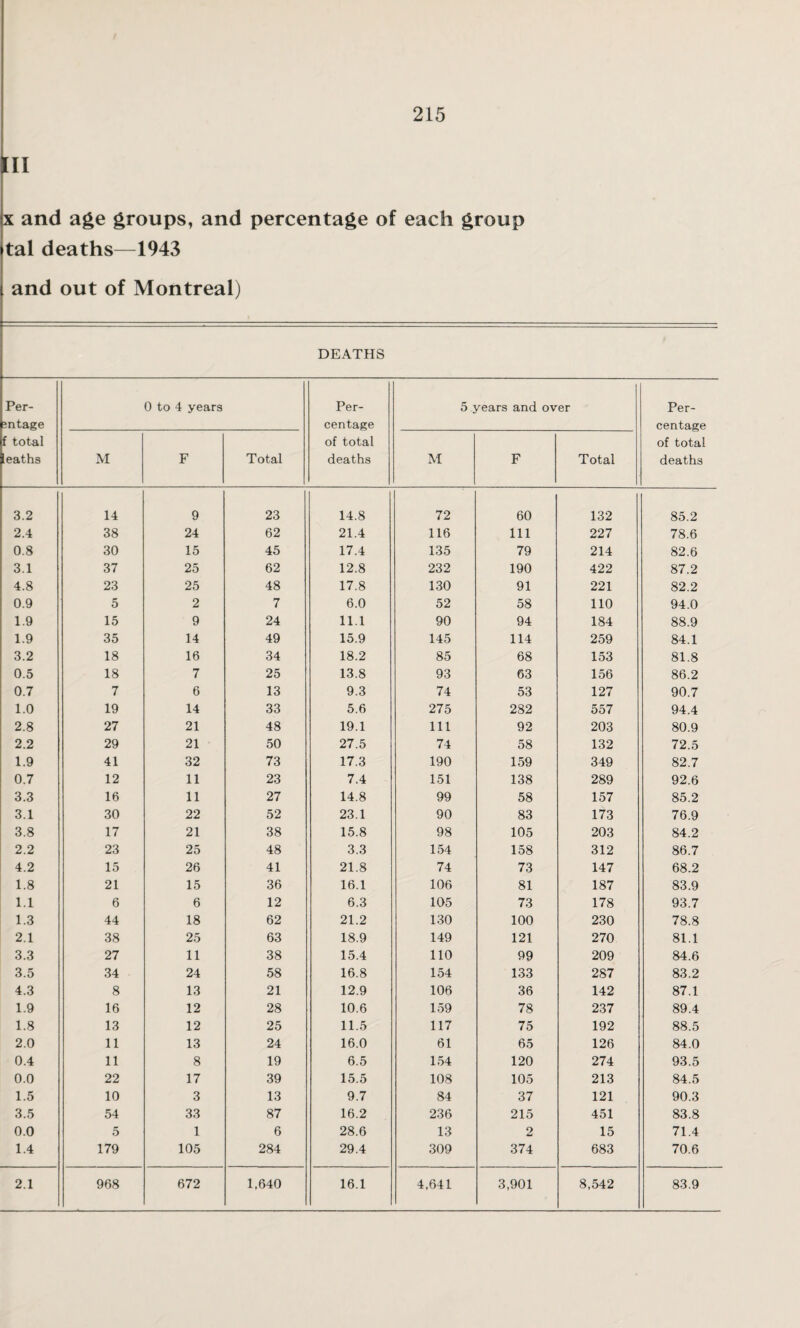 [II x and age groups, and percentage of each group tal deaths—1943 and out of Montreal) DEATHS Per- ;ntage f total deaths 0 to 4 years Per¬ centage of total deaths 5 years and over Per¬ centage of total deaths M F Total M F Total 3.2 14 9 23 14.8 72 60 132 85.2 2.4 38 24 62 21.4 116 111 227 78.6 0.8 30 15 45 17.4 135 79 214 82.6 3.1 37 25 62 12.8 232 190 422 87.2 4.8 23 25 48 17.8 130 91 221 82.2 0.9 5 2 7 6.0 52 58 110 94.0 1.9 15 9 24 11.1 90 94 184 88.9 1.9 35 14 49 15.9 145 114 259 84.1 3.2 18 16 34 18.2 85 68 153 81.8 0.5 18 7 25 13.8 93 63 156 86.2 0.7 7 6 13 9.3 74 53 127 90.7 1.0 19 14 33 5.6 275 282 557 94.4 2.8 27 21 48 19.1 111 92 203 80.9 2.2 29 21 50 27.5 74 58 132 72.5 1.9 41 32 73 17.3 190 159 349 82.7 0.7 12 11 23 7.4 151 138 289 92.6 3.3 16 11 27 14.8 99 58 157 85.2 3.1 30 22 52 23.1 90 83 173 76.9 3.8 17 21 38 15.8 98 105 203 84.2 2.2 23 25 48 3.3 154 158 312 86.7 4.2 15 26 41 21.8 74 73 147 68.2 1.8 21 15 36 16.1 106 81 187 83.9 1.1 6 6 12 6.3 105 73 178 93.7 1.3 44 18 62 21.2 130 100 230 78.8 2.1 38 25 63 18.9 149 121 270 81.1 3.3 27 11 38 15.4 110 99 209 84.6 3.5 34 24 58 16.8 154 133 287 83.2 4.3 8 13 21 12.9 106 36 142 87.1 1.9 16 12 28 10.6 159 78 237 89.4 1.8 13 12 25 11.5 117 75 192 88.5 2.0 11 13 24 16.0 61 65 126 84.0 0.4 11 8 19 6.5 154 120 274 93.5 0.0 22 17 39 15.5 108 105 213 84.5 1.5 10 3 13 9.7 84 37 121 90.3 3.5 54 33 87 16.2 236 215 451 83.8 0.0 5 1 6 28.6 13 2 15 71.4 1.4 179 105 284 29.4 309 374 683 70.6 2.1 968 672 1,640 16.1 4,641 3,901 8,542 83.9