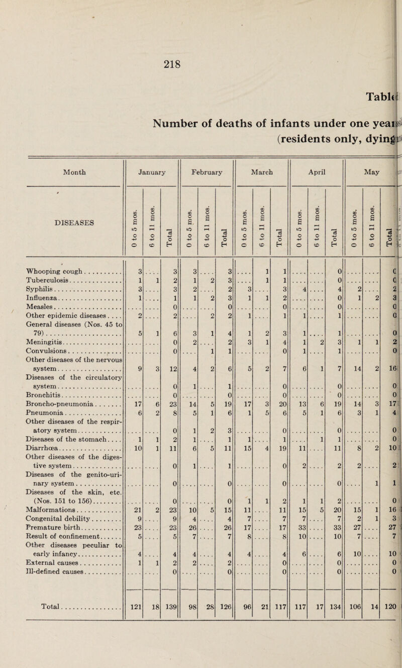 Table i Number of deaths of infants under one yeaip (residents only, dying i Month January February March April May 4 02 02 02 02 02 DISEASES o s £ o £, £ o £ £ T—i o £ £ t-H o £ £ t-H ic rH ID t-H r-H »o ^H t-H o t-H iO t-H o o 0 o o c o o -4-> o o 1 o CD h o CO H o co H o CO H o CO H * Whooping cough .. 3 3 3 3 1 1 0 c Tuberculosis. 1 1 2 1 2 3 1 1 0 c Syphilis.. . 3 3 2 2 3 3 4 .... 4 2 .... 2 Influenza. 1 1 1 2 3 1 1 2 0 1 2 a Measles.. 0 0 0 0 o Other epidemic diseases.... 2 2 O 2 1 1 1 1 0 General diseases (Nos. 45 to 79). 5 1 6 3 1 4 1 2 3 1 1 0 Meningitis. 0 2 2 3 1 4 1 2 3 1 1 2! Convulsions. 0 1 1 0 1 1 01 Other diseases of the nervous system. 9 3 12 4 2 6 5 2 7 6 1 7 14 2 16 Diseases of the circulatory system. 0 1 1 0 0 0 Bronchitis. 0 0 0 0 0 Broncho-pneumonia. 17 6 23 14 5 19 17 3 20 13 6 19 14 3 17 Pneumonia. 6 2 8 5 1 6 1 5 6 5 1 6 3 1 4 Other diseases of the respir- atory system. 0 1 2 3 0 0 0 Diseases of the stomach.... 1 1 2 1 1 1 1 1 1 0 Diarrhoea. 10 1 11 6 5 11 15 4 19 11 11 8 2 10 Other diseases of the diges- tive system. 0 1 1 0 2 2 2 2 Diseases of the genito-uri- nary system. 0 0 0 0 1 1 Diseases of the skin, etc. (Nos. 151 to 156). 0 0 1 1 2 1 1 2 0 Malformations. 21 2 23 10 5 15 11 11 15 5 20 15 1 16 Congenital debility. 9 9 4 . . , . 4 7 .... 7 7 .... 7 2 1 3 Premature birth........... 23 .... 23 26 . . . . 26 17 17 33 .... 33 27 .... 27 Result of confinement. 5 5 7 .... 7 8 .... 8 10 .... 10 7 .... 7 Other diseases peculiar to early infancy. 4 .... 4 4 4 4 .... 4 6 .... 6 10 .... 10 External causes.. 1 1 2 2 2 0 0 0 Ill-defined causes. 0 0 0 0 0