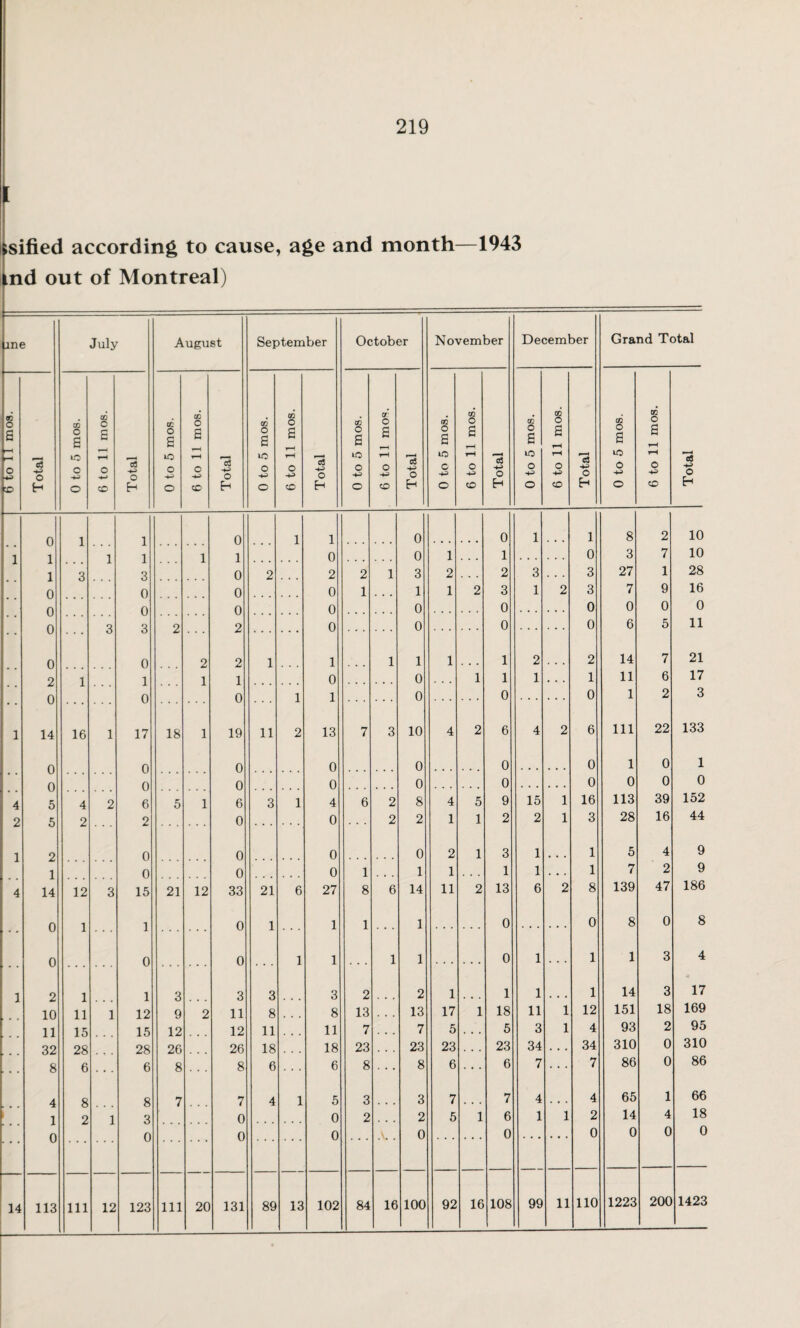 jsified according to cause, age and month—1943 nd out of Montreal) me July August September October November December Grand Total S3 o £ CD O £ CD o £ CD o £ CD O s CD O 6 CD O £ CD O 6 or* O £ CD O £ CD O £ CD o £ CD O £ CD O £ CD o £ i-*4 rH , iO , iO v-H lO i-H id tH lO rH ID T—4 cG iO f-4 53 o 44> c3 4-3 o c o c3 43 o o -4-3 o 4-> c3 43 O o 43 o 43 43> o o 43 O 4-3 43 o G 43 O +3 4-3 o O 4-3 o 43 43 o o 4-3 o 4-3 4-3 c n H o CD o CD h o CD H O CO H O CD H o co H O CD c-1 0 1 1 o 1 1 0 0 1 1 8 2 10 1 1 1 i 1 1 0 0 1 1 0 3 7 10 1 3 3 0 2 2 2 1 3 2 2 3 3 27 1 28 o 0 0 0 1 1 1 2 3 1 2 3 7 9 16 n o o 0 0 0 0 0 0 0 n Q Q o 2 0 0 0 0 6 5 11 u 0 0 2 2 1 1 1 1 1 1 2 2 14 7 21 o 1 i 1 1 0 0 1 1 1 1 11 6 17 0 o 0 1 1 0 0 0 1 2 3 1 14 16 1 17 18 1 19 11 2 13 7 3 10 4 2 6 4 2 6 111 22 133 n o 0 0 0 0 0 1 0 1 o o 0 0 0 0 0 0 0 0 4 5 4 2 6 5 1 6 3 1 4 6 2 8 4 5 9 15 1 16 113 39 152 2 5 2 2 0 0 2 2 1 1 2 2 1 3 28 16 44 1 2 0 0 0 0 2 1 3 1 1 5 4 9 1 0 0 0 1 1 1 1 1 1 7 2 9 4 14 12 3 15 21 12 33 21 6 27 8 6 14 11 2 13 6 2 8 139 47 186 n 1 1 0 1 1 1 1 0 0 8 0 8 o 0 0 1 1 1 1 0 1 1 1 3 4 1 2 1 1 3 3 3 3 2 2 1 1 1 1 14 3 17 10 11 1 12 9 2 11 8 8 13 13 17 1 18 11 1 12 151 18 169 11 15 15 12 12 11 11 7 ... 7 5 , . . 5 3 1 4 93 2 95 32 28 28 26 26 18 18 23 23 23 . . . 23 34 . . . 34 310 0 310 8 6 6 8 8 6 6 8 8 6 6 7 7 86 0 86 4 8 8 7 7 4 1 5 3 3 7 7 4 ... 4 65 1 66 1 2 1 3 0 0 2 2 5 1 6 1 1 2 14 4 18 0 0 0 0 0 0 0 0 0 0 14 113 111 12 123 111 20 131 89 13 102 84 16 100 92 16 108 99 11 110 1223 200 1423