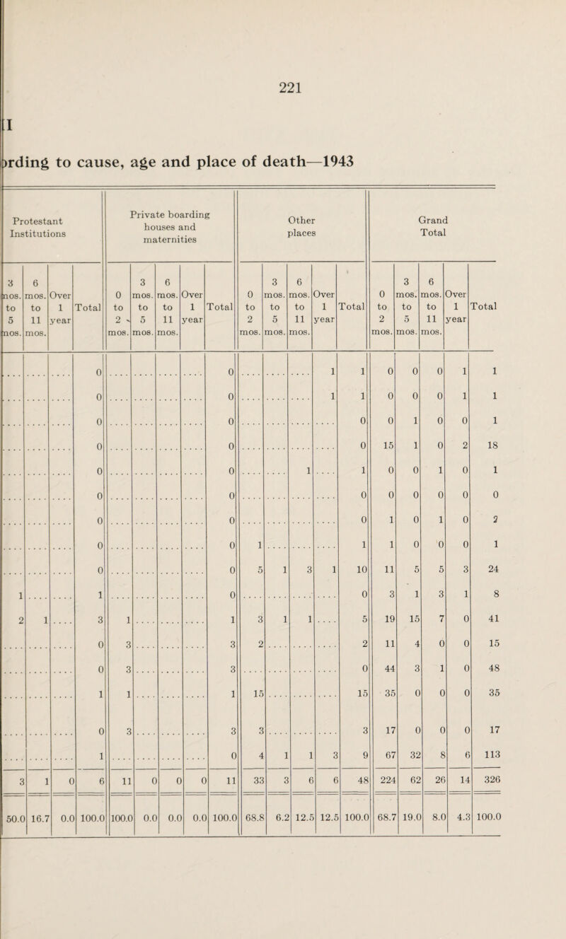 I >rding to cause, age and place of death—1943 Protestant Institutions Private boarding houses and maternities Other places Grand Total 3 6 3 6 3 6 3 6 nos. mos. Over 0 mos. mos. Over 0 mos. mos. Over 0 mos. mos. Over to to 1 Total to to to 1 Total to to to 1 Total to to to 1 Total 5 11 year 2 - 5 11 year 2 5 11 year 2 5 11 year nos. mos. mos. mos. mos. mos. mos. mos. mos. mos. mos. 0 0 1 1 0 0 0 1 1 0 0 1 1 0 0 0 1 1 0 0 0 0 1 0 0 1 0 0 0 15 1 0 2 18 0 0 1 1 0 0 1 0 1 0 0 0 0 0 0 0 0 0 0 0 1 0 1 0 2 0 0 1 1 1 0 0 0 1 0 0 5 1 3 1 10 11 5 5 3 24 1 1 0 0 3 1 3 1 8 2 1 3 1 1 3 1 1 5 19 15 7 0 41 0 3 3 2 2 11 4 0 0 15 0 3 3 0 44 3 1 0 48 1 1 1 15 15 35 0 0 0 35 0 3 3 3 3 17 0 0 0 17 1 0 4 1 1 3 9 67 32 8 6 113 3 1 0 6 11 0 0 0 11 33 3 6 6 48 224 62 26 14 326 50.0 16.7 0.0 100.0 100.0 0.0 0.0 0.0 100.0 68.8 6.2 12.5 12.5 100.0 68.7 19.0 8.0 4.3 100.0