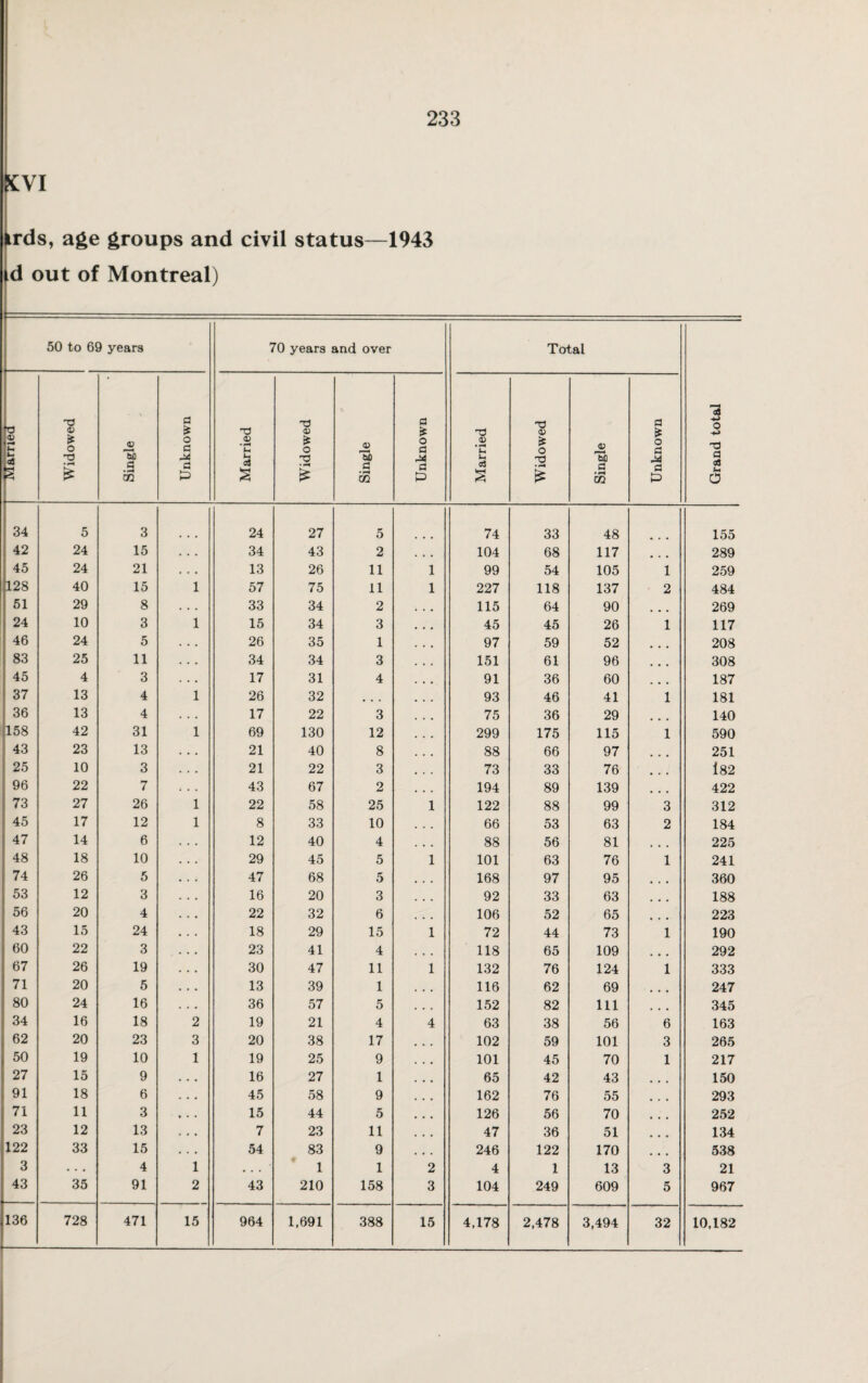 £VI irds, age groups and civil status—1943 d out of Montreal) 50 to 69 years 70 years and over Total Grand total Married Widowed Single Unknown Married Widowed Single Unknown Married Widowed Single Unknown 34 5 3 24 27 5 74 33 48 155 42 24 15 . . • 34 43 2 ... 104 68 117 289 45 24 21 . . • 13 26 11 1 99 54 105 1 259 128 40 15 1 57 75 11 1 227 118 137 2 484 51 29 8 • . . 33 34 2 115 64 90 269 24 10 3 1 15 34 3 45 45 26 1 117 46 24 5 . . . 26 35 1 97 59 52 • • • 208 83 25 11 . . . 34 34 3 151 61 96 • • • 308 45 4 3 . . . 17 31 4 91 36 60 • • • 187 37 13 4 1 26 32 • . * 93 46 41 1 181 36 13 4 . . . 17 22 3 75 36 29 • • • 140 158 42 31 1 69 130 12 299 175 115 1 590 43 23 13 • • • 21 40 8 88 66 97 251 25 10 3 . . . 21 22 3 73 33 76 . . i 82 96 22 7 43 67 2 194 89 139 • • ■ 422 73 27 26 1 22 58 25 1 122 88 99 3 312 45 17 12 1 8 33 10 66 53 63 2 184 47 14 6 12 40 4 88 56 81 ... 225 48 18 10 29 45 5 1 101 63 76 1 241 74 26 5 47 68 5 168 97 95 360 53 12 3 16 20 3 92 33 63 ... 188 56 20 4 22 32 6 106 52 65 • • • 223 43 15 24 18 29 15 1 72 44 73 1 190 60 22 3 23 41 4 118 65 109 • • • 292 67 26 19 30 47 11 1 132 76 124 1 333 71 20 5 13 39 1 116 62 69 247 80 24 16 36 57 5 152 82 111 345 34 16 18 2 19 21 4 4 63 38 56 6 163 62 20 23 3 20 38 17 102 59 101 3 265 50 19 10 1 19 25 9 101 45 70 1 217 27 15 9 16 27 1 65 42 43 150 91 18 6 45 58 9 162 76 55 293 71 11 3 15 44 5 126 56 70 252 23 12 13 7 23 11 47 36 51 134 122 33 15 54 83 9 246 122 170 538 3 • • • 4 1 . . . 1 1 2 4 1 13 3 21 43 35 91 2 43 210 158 3 104 249 609 5 967 136 728 471 15 964 1,691 388 15 4,178 2,478 3,494 32 10,182