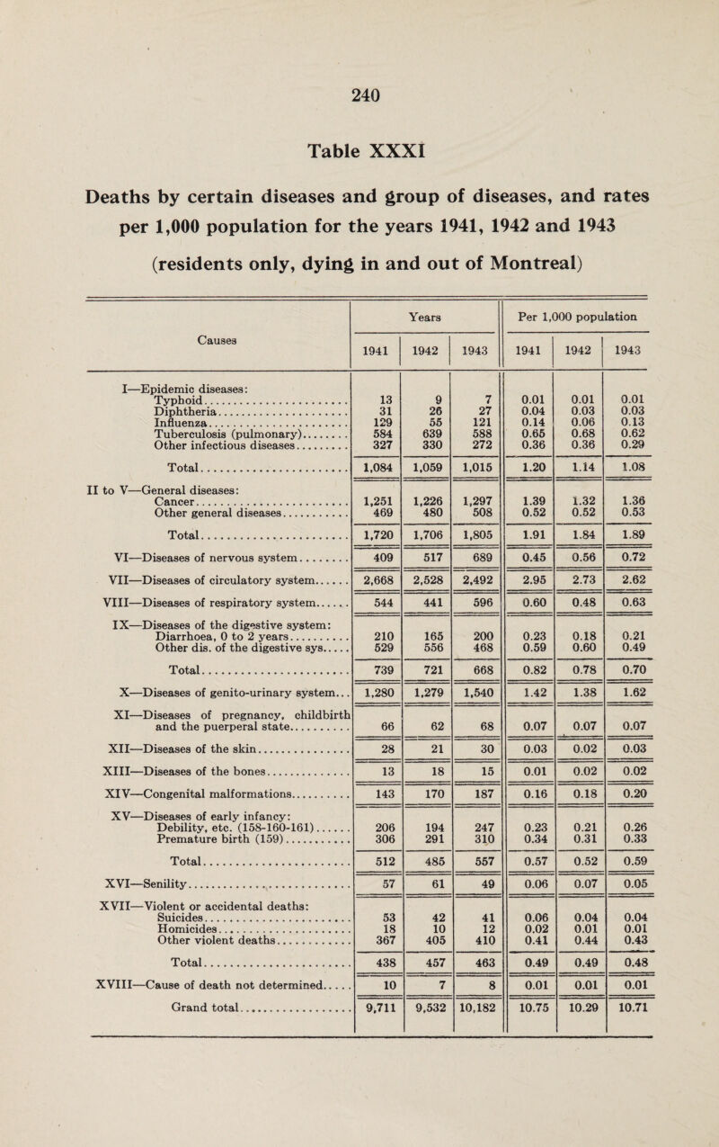 Table XXXI Deaths by certain diseases and group of diseases, and rates per 1,000 population for the years 1941, 1942 and 1943 (residents only, dying in and out of Montreal) Years Per 1,000 population Causes 1941 1942 1943 1941 1942 | 1943 I—Epidemic diseases: Typhoid.... 13 9 7 0.01 0.01 0.01 Diphtheria.. .. 31 26 27 0.04 0.03 0.03 Influenza... 129 55 121 0.14 0.06 0.13 Tuberculosis (pulmonary). 584 639 588 0.65 0.68 0.62 Other infectious diseases.. 327 330 272 0.36 0.36 0.29 Total. .. 1,084 1,059 1,015 1.20 1.14 1.08 II to V—General diseases: Cancer... 1,251 1,226 1,297 1.39 1.32 1.36 Other general diseases... 469 480 508 0.52 0.52 0.53 Total. 1,720 1,706 1,805 1.91 1.84 1.89 VI—Diseases of nervous system. 409 517 689 0.45 0.56 0.72 VII—Diseases of circulatory system. 2,668 2,528 2,492 2.95 2.73 2.62 VIII—Diseases of respiratory system. 544 441 596 0.60 0.48 0.63 IX—Diseases of the digestive system: Diarrhoea, 0 to 2 years. 210 165 200 0.23 0.18 0.21 Other dis. of the digestive sys. 529 556 468 0.59 0.60 0.49 Total. .... 739 721 668 0.82 0.78 0.70 X—Diseases of genito-urinary system... 1,280 1,279 1,540 1.42 1.38 1.62 XI—Diseases of pregnancy, childbirth and the puerperal state. 66 62 68 0.07 0.07 -1. . 1 - 0.07 XII—Diseases of the skin... 28 21 30 0.03 0.02 0.03 XIII—Diseases of the bones. 13 18 15 0.01 0.02 0.02 XIV—Congenital malformations. 143 170 187 0.16 0.18 0.20 XV—Diseases of early infancy: Debility, etc. (158-160-161). 206 194 247 0.23 0.21 0.26 Premature birth (159)... 306 291 310 0.34 0.31 0.33 Total. 512 485 557 0.57 0.52 0.59 XVI—Senility... 57 61 49 0.06 0.07 0.05 XVII—Violent or accidental deaths: Suicides. 53 42 41 0.06 0.04 0.04 Homicides.. 18 10 12 0.02 0.01 0.01 Other violent deaths.. 367 405 410 0.41 0.44 0.43 Total.. 438 457 463 0.49 0.49 0.48 XVIII—Cause of death not determined. 10 7 8 0.01 0.01 0.01