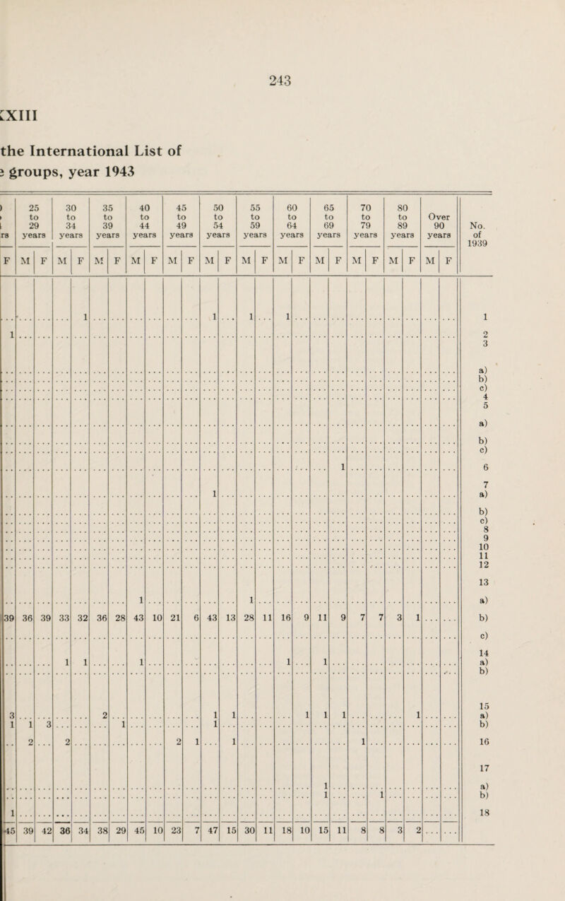 243 [XIII the International List of 5 groups, year 1943 rs 25 to 29 years 30 to 34 years 35 to 39 years 40 to 44 years 45 to 49 years 50 to 54 years 55 to 59 years 60 to 64 years 65 to 69 years 70 to 79 years 80 to 89 years Over 90 years No. of 1939 F M F M F M F M F M F M F M F M F M F M F M F M F 1 1 1 1 1 2 3 a) b) c) 4 5 a) b) c) 6 7 a) b) c) 8 9 10 11 12 13 a) b) c) 14 a) b) 15 a) b) 16 17 a) b) 18 1 1 1 1 1 43 1 28 39 36 39 33 32 36 28 10 21 6 43 13 11 16 9 11 9 7 7 3 1 1 1 1 1 . • . 1 3 1 2 1 1 1 1 1 1 1 1 2 3 1 2 2 1 1 1 1 1 1 .