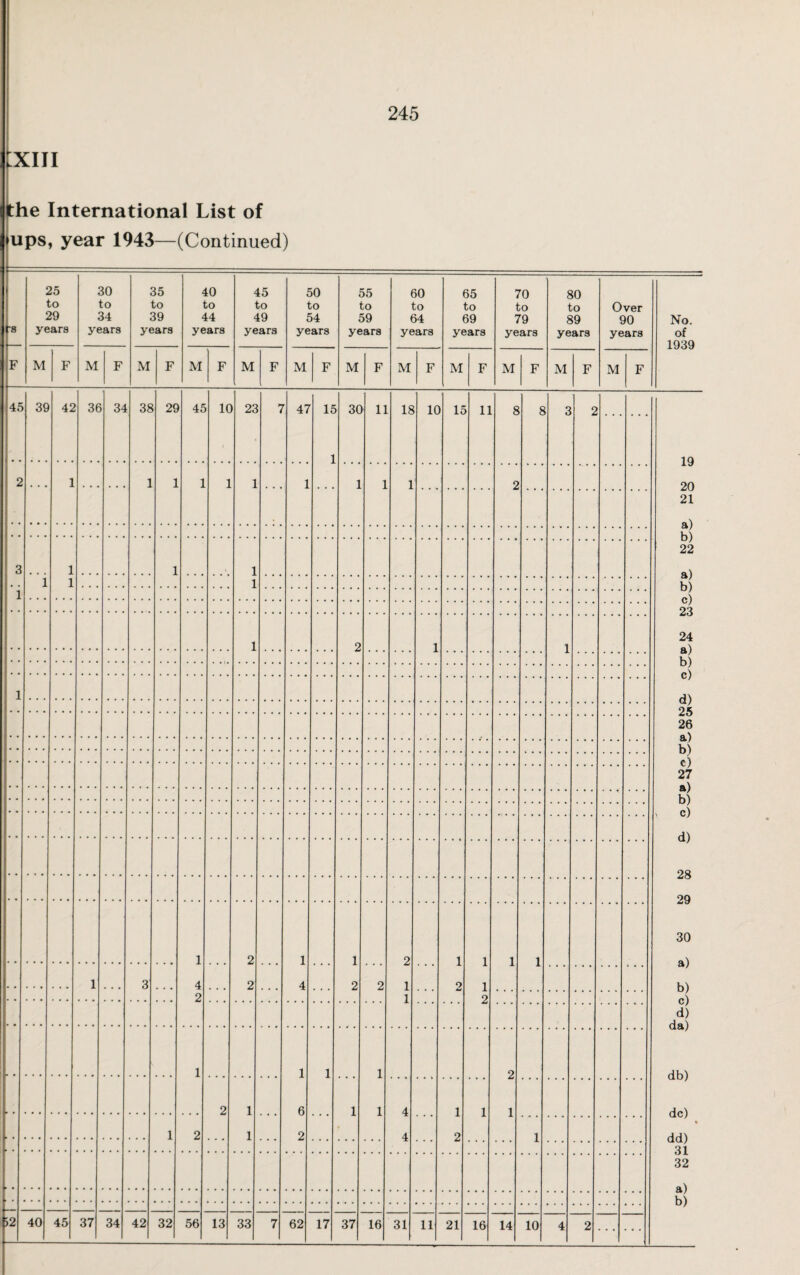 245 XIII the International List of ups, year 1943—(Continued) rs 25 to 29 years 30 to 34 years 35 to 39 years 40 to 44 years 45 to 49 years 50 to 54 years 55 to 59 years 60 to 64 years 65 to 69 years 70 to 79 years 80 to 89 years Over 90 years No. of 1939 F M F M F M F M F M F M F M F M F M F M F M F M F 4 r 39 42 3£ 34 38 29 45 1C 23 7 47 15 1 3C 11 18 1C 15 11 8 8 3 2 19 20 21 a) b) 22 a) b) c) 23 24 a) b) c) d) 25 26 a) b) C') 27 a) b) V c) d) 28 29 30 a) b) c) d) da) db) dc) dd) 31 32 a) b) 2 1 1 2 3 : 1 : 2 !. 1 4 2 2 2 1 4 1 2 2 2 1 1 1 2 1 1 2 1 1 1 3 1 1 6 2 1 1 1 1 2 1 2 1 1 4 4 1 2 1 1 2 1 >2 40