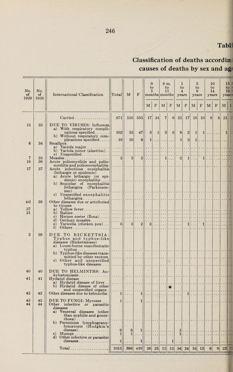 No. of 1929 No. of 1939 International Classification Classification of deaths accordin i causes of deaths by sex and ag :: Total M 0 to 5 months M 6 m. to 11 months M 1 to 4 years M F 5 to 9 years M 10 to 14 years M 15 to 19 yeari jt M Carried.. 871 516 355 17 24 7 6 21 17 16 10 9 8 21 ; ., 11 33 DUE TO VIRUSES: Influenza a) With respiratory compli¬ cations specified. 102 55 47 5 1 3 6 8 2 1 1 1 b) Without respiratory com¬ plications specified..... 19 10 9 1 1 2 1 : 6 34 Smallpox a) Variola major. . .. j b) Variola minor (alastrim).. 1 c) Unspecified.. .. 7 35 Measles.... 5 3 2 1 2 1 1 16 36 Acute poliomyelitis and polio¬ myelitis and polioencephalitis. Acute infectious encephalitis (lethargic or epidemic) a) Acute lethargic (or epi¬ demic) encephalitis.... 17 37 b) Sequelae of encephalitis lethargica (Parkinson¬ ism) . c) Unspecified encephalitis lethargica. . nil 37 38 Other diseases due or attributed to viruses a) Yellow fever.. . 21 b) Rabies. c) Herpes zoster (Zona)..... d) German measles. e) Varicella (chicken pox)... f) Others. 5 3 2 3 1 1 ■ 3 39 DUE TO RICKETTSIA: Typhus and typhus-like diseases (Rickettsioses) a) Louse-borne exanthematic typhus. b) Typhus-like diseases trans¬ mitted by other vectors. c) Other and unspecified typhus-like diseases.. . . c 40 40 DUE TO HELMINTHS: An¬ kylostomiasis . 1 41 41 Hydatid disease a) Hydatid disease of liver . . b) Hydatid disease of other and unspecified organs. Other diseases due to helminths. m ,| 42 42 1 1 1 .1 43 43 DUE TO FUNGI: Mycoses .... Other infective or parasitic diseases a) Venereal diseases (other than syphilis and gonor¬ rhoea) . 1 1 44 44 b) Pernicious lymphogranu¬ lomatosis (Hodgkin’s disease). 9 8 1 1 c) Mumps... ] 1 1 d) Other infective or parasitic diseases.. 1 1 i Total.. 1015 596 419 26 25 11 13 34 24 18 13 8 9 22 ; J A