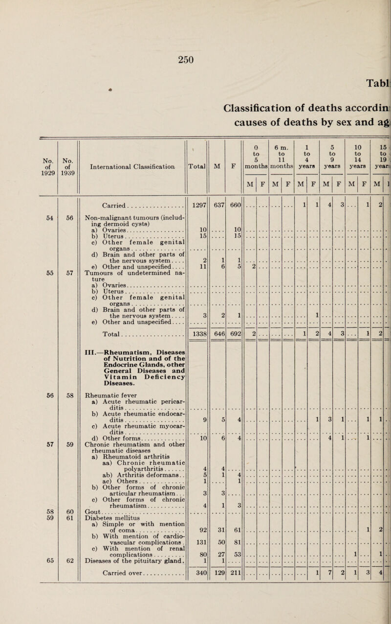 Tabh A Classification of deaths accordin causes of deaths by sex and ags No. of 1929 No. of 1939 International Classification Total M F 0 to 5 months 6 m. to 11 months 1 to 4 years 5 to 9 years 10 to 14 years 15 to 19 yean M F M F M F M F M F M 1 C^A.rrioH . 1297 637 660 1 1 4 3 1 2 54 56 Non-malignant tumours (includ¬ ing dermoid cysts) 10 10 15 15 c) Other female genital d) Brain and other parts of the nervous system.... e) Other and unspecified.... Tumours of undetermined na¬ ture fl.'l Ovaries . 2 1 1 11 6 5 2 55 57 h) TTt,finis c) Other female genital organs d) Brain and other parts of the nervous system.... <0 Ot.hfir and unspecified 3 2 1 1 T otal . 1338 646 692 2 1 2 4 3 1 2 III.—Rheumatism, Diseases of Nutrition and of the Endocrine Glands, other General Diseases and Vitamin Deficiency Diseases. • 56 58 Rheumatic fever a) Acute rheumatic pericar¬ ditis b) Acute rheumatic endocar¬ ditis . . 9 5 4 1 3 1 1 1 c) Acute rheumatic myocar¬ ditis d'l Other forms 10 6 4 4 1 1 57 59 Chronic rheumatism and other rheumatic diseases a) Rheumatoid arthritis aa) Chronic rheumatic polyarthritis 4 4 ✓ t ab) Arthritis deformans. . Others 5 1 4 1 1 b) Other forms of chronic articular rheumatism. . . c) Other forms of chronic rheumatism 3 3 4 1 3 58 59 60 61 Gout Diabetes mellitus a) Simple or with mention of coma 92 31 61 1 2 b) With mention of cardio¬ vascular complications . c) With mention of renal eom pi i nations 131 80 50 81 53 27 1 1 65 62 Diseases of the pituitary gland. 1 1