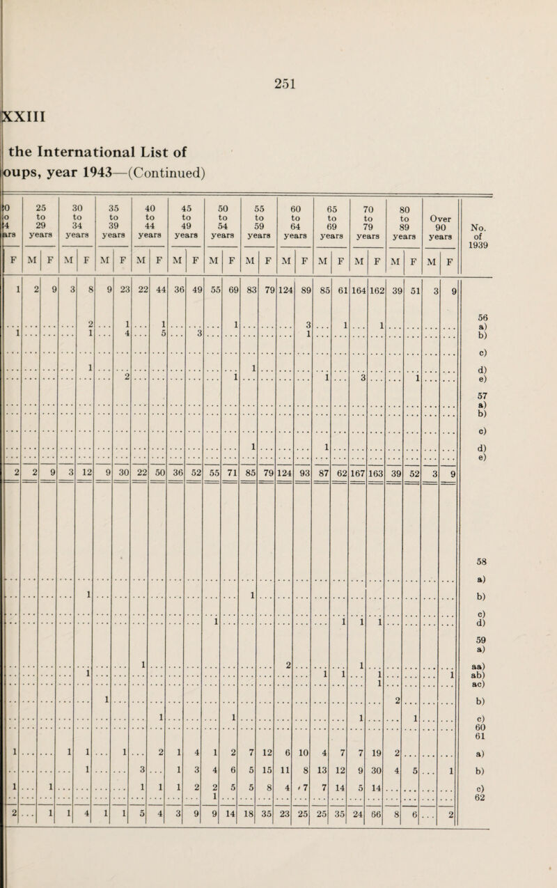 XXIII the International List of oups, year 1943—(Continued) 0 o 4 irs 25 to 29 years 30 to 34 years 35 to 39 years 40 to 44 years 45 to 49 years 50 to 54 years 55 to 59 years 60 to 64 years 65 to 69 years 70 to 79 years 80 to 89 years Over 90 years No. of 1939 F M F M F M F M F M F M F M F M F M F M F M F M F 1 2 9 3 8 9 23 22 44 36 49 55 69 83 79 124 89 85 61 164 162 39 51 3 9 56 2 1 1 1 1 1 1 1 4 5 3 1 b) 1 1 w rH 2 1 1 3 1 w “/ 57 M 1 1 W d) e) 2 2 9 3 12 9 30 22 50 36 52 55 71 85 79 124 93 87 62 167 163 39 52 3 9 • 58 1 1 *»/ b) u / 1 1 1 1 w 59 a) 1 2 1 1 1 1 1 1 1 1 2 b) 1 1 1 1 60 61 1 1 1 1 2 1 4 1 2 7 12 6 10 4 7 7 19 2 a) 1 3 1 3 4 6 5 15 11 8 13 12 q 30 4 p; 1 1 1 1 1 1 2 2 5 5 8 4 / 7 7 14 5 14 Of 1 62 2 1 1 4 1 1 5 4 3 9 9 14 18 35 23 25 25 35 24 66 8 6 2