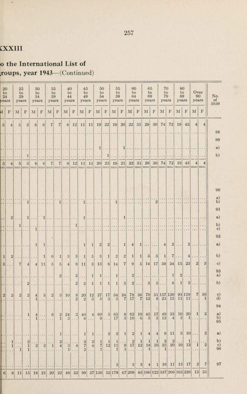 257 CXXIII o the International List of (roups, year 1943—(Continued) 20 to 24 /ears 25 to 29 years 30 to 34 years 35 to 39 years 40 to 44 years 45 to 49 years 50 to 54 years 55 to 59 years 60 to 64 years 65 to 69 years 70 to 79 years 80 to 89 years Over 90 years No. of 1939 ,1 F M F M F M F M F M F M F M F M F M F ’ M F M F M F 5 4 5 2 8 6 7 7 8 12 11 11 19 22 19 20 22 31 29 30 74 72 19 43 4 4 88 89 1 1 a) 1 1 b) 5 4 5 3 8 6 7 7 8 12 11 11 20 23 19 21 22 31 29 30 74 72 19 43 4 4 90 a) 1 1 1 1 2 b) 91 2 1 1 1 1 a) 1 1 b) 1 c) • 92 1 1 1 1 2 2 1 4 1 4 2 2 a) 1 2 1 6 1 3 3 1 5 3 1 2 2 1 1 3 3 1 7 4 b) 3 7 4 4 11 5 5 4 8 11 3 13 8 14 7 9 5 14 17 39 34 15 23 2 3 c) 93 2 2 1 1 1 2 1 2 a) 2 2 2 1 1 1 1 3 2 3 5 6 1 5 b) 2 2 2 2 4 5 2 3 10 8 20 12 27 17 54 24 78 36 70 51 157 120 93 119 7 16 c) 1 2 2 3 5 3 5 7 17 7 12 8 23 15 11 11 . . , 1 d) 94 1 4 6 2 24 2 40 4 60 5 65 8 62 10 45 17 49 33 10 20 1 2 a) 1 1 3 8 9 17 3 10 6 5 3 12 4 3 1 b) 95 1 1 1 2 3 1 2 1 4 4 9 11 3 10 2 a) 1 2 2 2 2 1 1 1 2 1 1 1 3 2 1 b) 1 1 2 2 1 4 3 4 7 4 7 12 11 9 17 12 18 10 23 20 10 13 1 2 c) 1 1 1 2 1 1 1 1 1 96 2 3 3 4 1 16 11 15 17 2 7 97 337 266 163 226 13 33