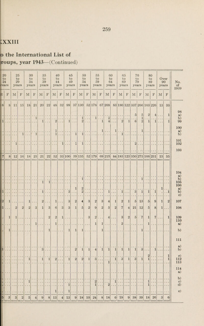 259 :xxiii 3 the International List of xoups, year 1943—(Continued) 20 to 24 •ears 25 to 29 years 30 to 34 years 35 to 39 years 40 to 44 years 45 to 49 years 50 to 54 years 55 to 59 years 60 to 64 years 65 to 69 years 70 to 79 years 80 to 89 years Over 90 years No. of 1939 F M F M F M F M F M F M F M F M F M F M F M F M F 6 8 11 15 18 21 20 22 48 32 99 37 130 52 178 67 209 83 180 122 337 266 163 226 13 33 5 5 2 4 1 98 a) b) 99 1 1 1 2 1 1 1 2 1 2 1 4 2 1 6 2 1 1 1 1 1 1 1 100 a) b) 101 1 1 1 1 1 1 1 1 *1 1 2 102 103 7 8 12 16 18 23 21 22 52 33 100 39 135 52 179 69 215 84 183 123 350 275 166 231 13 35 104 a) b) 105 1 1 1 1 1 2 1 106 a) b) c) 107 1 1 3 2 1 1 3 1 1 1 . .1 2 1 1 2 1 3 2 4 3 2 3 4 1 2 1 5 13 5 9 1 2 1 2 2 2 3 1 3 6 3 3 1 5 2 9 2 5 2 7 4 21 12 5 8 1 108 1 1 2 2 1 3 2 4 3 2 5 7 1 7 1 109 1 1 1 1 2 1 no a) b) 111 1 1 1 1 1 1 1 a) b) c) 112 J 3 2 1 1 4 1 1 1 1 1 1 3 1 2 1 1 1 1 2 1 2 2 1 3 1 3 1 3 1 1 1 1 113 114 a) b) c) d) e) 1 2 1 1 1 1 2 1 \ 1 1