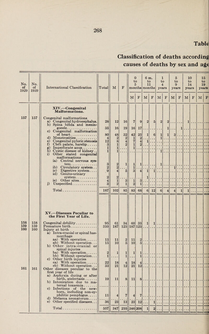 Tabid Classification of deaths according causes of deaths by sex and age! No. of 1929 No. of 1939 International Classification Total M F 0 to 5 months 6 m. to 11 months 1 to 4 years 5 to 9 years 10 to 14 years 15 to 19 years M F M F M F M F M F M F XIV.—Congenital Malformations. 157 157 Congenital malformations a) Congenital hydrocephalus. b) Spina bifida and menin¬ gocele.. 28 12 16 7 9 2 5 2 2 1 35 16 19 16 17 1 1 c) Congenital malformation of heart. 80 48 32 42 25 1 6 1 1 3 d) Monstrosities. 4 2 2 1 2 1 e) Congenital pyloric stenosis 12 8 4 7 4 1 f) Cleft palate, harelip. 3 1 2 1 2 g) Imperforate anus. 1 1 1 h) Cystic disease of kidney.. i) Other stated congenital malformations ia) Central nervous sys¬ tem . 1 1 1 3 2 1 1 1 1 ib) Circulatory system . . 2 2 1 1 ic) Digestive system.... 9 4 5 3 4 1 1 id) Genito-urinary system. 2 2 1 ie) Other sites.. 4 1 3 i 3 j) Unspecified.. 3 2 1 2 1 Total.... . 187 102 85 83 68 6 12 6 4 4 1 1 XV.—Diseases Peculiar to the First Year of Life. 158 158 Congenital debility. 95 61 34 60 33 1 1 159 159 Premature birth. 310 187 123 187 123 160 160 Injury at birth a) Intra-cranial or spinal hae¬ morrhage aa) With operation. 13 11 2 11 2 ab) Without operation. . . 15 10 5 10 5 b) Other intra-cranial or spinal injuries ba) With operation. 2 1 1 1 1 bb) Without operation... 1 1 1 c) Other birth injuries ca) With operation. 22 18 4 18 4 161 cb) Without operation. .. 33 21 12 21 12 161 Other diseases peculiar to the first year of life a) Asphyxia during or after birth, atelectasis....... 19 11 8 11 8 b) Intoxication due to ma¬ ternal toxaemia. c) Infections of the new¬ born, including non-sy¬ philitic pemphigus. 11 4 7 4 7 d) Melaena neonatorum.... e) Other specified diseases... 36 23 13 23 12 1 Total. 557 347 210 346 208 1 2