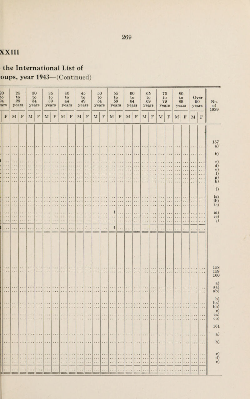 XXIII the International List of oups, year 1943—(Continued) 20 to 24 :ars 25 to 29 years 30 to 34 years 35 to 39 years 40 to 44 years 45 to 49 years 50 to 54 years 55 to 59 years 60 to 64 years 65 to 69 years 70 to 79 years 80 to 89 years Over 90 years No. of 1939 F M F M F M F M F M F M F M F M F M F M F M F M F 157 a) b) c) d) e) f) g) h) i) ia) ib) 1C) id) le) j) 158 159 160 a) aa) ab) b) ba) bb) c) ca) 1 • 1 cb) 161 a) b) c) d) e) : = -