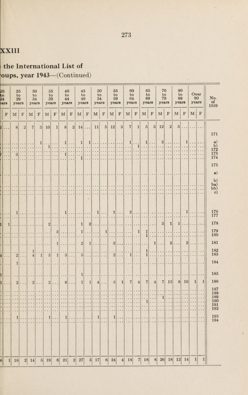 XXIII i the International List of ’oups, year 1943—(Continued) 20 bo 24 Bars 25 to 29 years 30 to 34 years 35 to 39 years 40 to 44 years 45 to 49 years 50 to 54 years 55 to 59 years 60 to 64 years 65 to 69 years 70 to 79 years 80 to 89 years Over 90 years No. of 1939 F M F M F M F M F M F M F M F M F M F M F M F M F “> 8 9 7 Q 10 1 8 o 14 11 5 12 3 7 1 5 3 12 2 3 ■ 171 1 1 1 1 1 1 3 1 a) 1 1 b) 172 7 3 1 173 1 174 175 a) b) ba) bb) c) 1 1 # 1 1 2 1 176 • 177 - 1 2 1 2 3 1 1 178 3 1 1 1 1 179 1 180 1 2 1 3 1 2 2 181 1 4 1 182 rl 9 l 3 1 3 5 2 1 1 183 i 184 1 185 i 2 2 2 6 1 1 4 ... 5 1 7 4 7 4 7 13 8 10 1 1 186 187 188 1 189 1 190 191 192 1 1 1 1 1 193 194 6 1 18 2 14 5 19 6 21 2 27 5 17 6 24 4 18 7 18 8 26 18 12 14 1 1