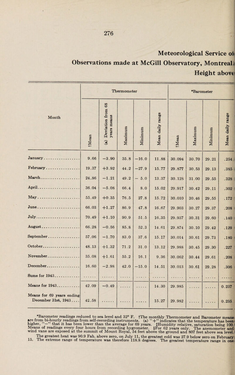 Meteorological Service oi Observations made at McGill Observatory, Montreal!; Height above Month Thermometer -:—-— -i •Barometer tMean (a) Deviation from 68 years means Maximum Minimum Mean daily range tMean Maximum Minimum Mean daily range January.. . 9.66 -3.90 35.8 -16.0 11.88 30.094 30.70 29.21 .254. February.. 19.37 +3.92 44.2 -27.9 15.77 29.877 30.53 29.13 .385 March.. 24.86 -1.21 49.2 - 5.0 13.37 30.128 31.00 i 29.55 .328 April. 36.04 -5.08 66.4 8.0 15.02 29.917 30.42 29.11 .302 May. 55.49 +0.35 76.5 27.8 15.72 30.010 30.46 29.55 .172 June.. 66.03 +1.27 86.9 47.8 16.67 29.903 30.27 29.37 .208 July. 70.49 + 1.10 90.9 51.5 16.35 29.937 30.31 29.60 .140 August.. 66.28 -0.56 85.8 52.3 14.61 29.874 30.10 29.42 .129 September... 57.06 -1.70 83.0 37.6 15.17 30.014 30.61 29.73 .180 October. 48.13 + 1.32 71.2 31.0 13.12 29.988 30.45 29.30 .227 November.. 35.08 +1.61 55.2 16.1 9.36 30.062 30.44 29.61 .208 December... 16.60 -2.98 42.0 -15.0 14.51 30.013 30.61 29.28 .306 Sums for 1943.. . Means for 1943. 42.09 -0.49 14 30 29.985 0.237 Means for 69 years ending t December 31st, 1943.... 42.58 15.27 29.982 0.235 ♦Barometer readings reduced to sea level and 32° F. tThe monthly Thermometer and Barometer means are from bi-hourly readings from self-recording instruments, (a) “+” indicates that the temperature has been higher, - ’ that it has been lower than the average for 69 years. {Humidity relative, saturation being 100. Means of readings every four hours from recording hygrometer. §For 62 years only. The anemometer and wind vane are exposed at the summit of Mount Royal, 54 feet above the ground and 807 feet above sea level. The greatest heat was 90.9 Fah. above zero, on July 11, the greatest cold was 27.9 below zero on February 15. The extreme range of temperature was therefore 118.8 degrees. The greatest temperature range in one