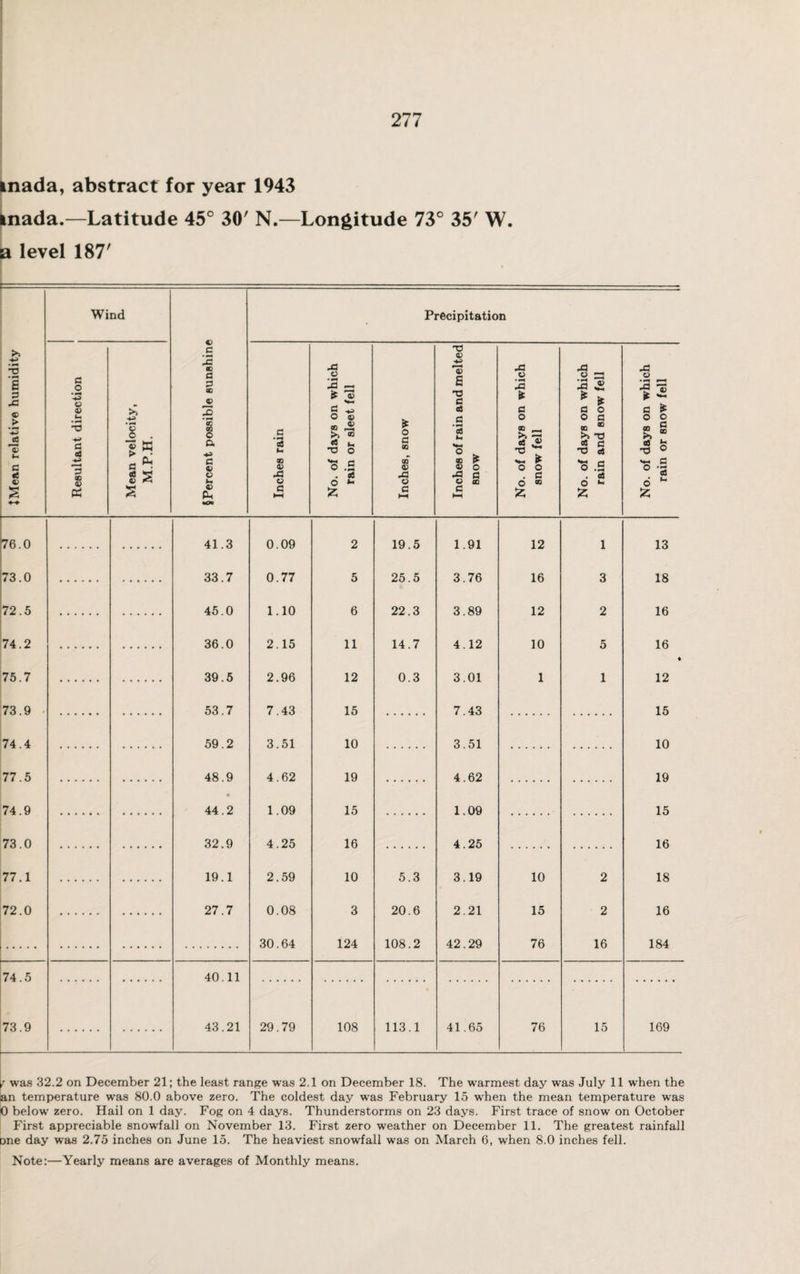 mada, abstract for year 1943 inada.—Latitude 45° 30' N.—Longitude 73° 35' W. level 187' Wind a o *3 <D >> *3 8 . a S E 03 > 7 ■*> a ^ 3 co ofl 53 PH s •o E 3 A l ■s lx c (C <l> s H-4. U— « c IS (C a 3 B IS 8 o a c V c I- o Precipitation e oS lx so 0) ja o G U3 o • X ua & 13 S ■** O ® co ® >> ® •o o s .5 . S3 O * £ O c oo 00 V A o c C E T3 C aS C ‘3 ° c, oo f <U o •S C o m a A IS if e o 5 — ~T! os 4> ,2 z * o o . c O 00 £ ja « ~ 13 ® * * a o o a oo ® b c8 C 3 OS O .S . <a o *- £ -Q o * o a oo a o >> ofl T3 O o •§ o £ 76.0 73.0 72.5 74.2 75.7 73.9 74.4 77.5 74.9 73.0 77.1 72.0 74.5 73.9 41.3 0.09 2 19.5 1.91 12 1 13 33.7 0.77 5 25.5 3.76 16 3 18 45.0 1.10 6 22.3 3.89 12 2 16 36.0 2.15 11 14.7 4.12 10 5 16 39.5 2.96 12 0.3 3.01 1 1 12 53.7 7.43 15 7.43 15 59.2 3.51 10 3.51 10 48.9 4.62 19 4.62 19 • 44.2 1.09 15 1.09 15 32.9 4.25 16 4.25 16 19.1 2.59 10 5.3 3.19 10 2 18 27.7 0.08 3 20.6 2.21 15 2 16 30.64 124 108.2 42.29 76 16 184 40.11 43.21 29.79 108 113.1 41.65 76 15 169 r was 32.2 on December 21; the least range was 2.1 on December 18. The warmest day was July 11 when the an temperature was 80.0 above zero. The coldest day was February 15 when the mean temperature was 0 below zero. Hail on 1 day. Fog on 4 days. Thunderstorms on 23 days. First trace of snow on October First appreciable snowfall on November 13. First zero weather on December 11. The greatest rainfall Dne day was 2.75 inches on June 15. The heaviest snowfall was on March 6, when 8.0 inches fell. Note:—Yearly means are averages of Monthly means.