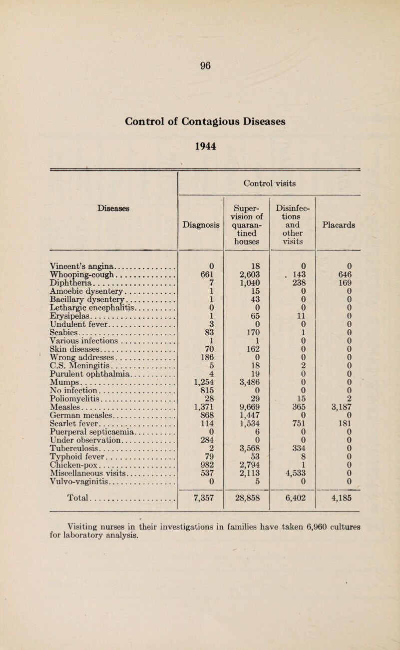 Control of Contagious Diseases 1944 Diseases Control visits Diagnosis Super¬ vision of quaran¬ tined houses Disinfec¬ tions and other visits Placards Vincent’s angina. 0 18 0 0 Whooping-cough.. 661 2,603 . 143 646 Diphtheria. 7 1,040 238 169 Amoebic dysentery. 1 15 0 0 Bacillary dysentery. 1 43 0 0 Lethargic encephalitis. 0 0 0 0 Erysipelas. 1 65 11 0 Undulent fever. 3 0 0 0 Scabies. 83 170 1 0 Various infections. 1 1 0 0 Skin diseases. 70 162 0 0 Wrong addresses. 186 0 0 0 C.S. Meningitis. 5 18 2 0 Purulent ophthalmia.. 4 19 0 0 Mumps. 1,254 3,486 0 0 No infection. 815 0 0 0 Poliomyelitis. 28 29 15 2 Measles. 1,371 9,669 365 3,187 German measles. 868 1,447 0 0 Scarlet fever. 114 1,534 751 181 Puerperal septicaemia. 0 6 0 0 Under observation............. 284 0 0 0 Tuberculosis. 2 3,568 334 0 Typhoid fever. 79 53 8 0 Chicken-pox. 982 2,794 1 0 Miscellaneous visits. 537 2,113 4,533 0 Vulvo-vaginitis. 0 5 0 0 Total. 7,357 28,858 6,402 4,185 Visiting nurses in their investigations in families have taken 6,960 cultures for laboratory analysis.