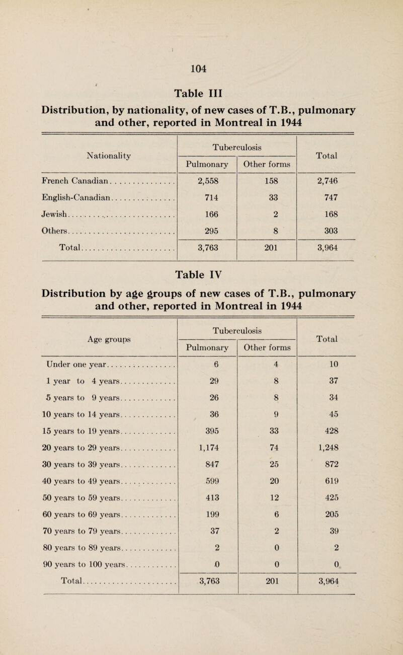 ) 104 Table III Distribution, by nationality, of new cases of T.B., pulmonary and other, reported in Montreal in 1944 Nationality Tuberculosis Total Pulmonary Other forms French Canadian. 2,558 158 2,746 English-Canadian. 714 33 747 Jewish. 166 2 168 Others. 295 8 303 Total. 3,763 201 3,964 Table IV Distribution by age groups of new cases of T.B., pulmonary and other, reported in Montreal in 1944 Age groups Tuberculosis Total Pulmonary Other forms Under one year. 6 4 10 1 year to 4 years. 29 8 37 5 years to 9 vears. 26 8 34 10 years to 14 years. 36 9 45 15 years to 19 years. 395 33 428 20 years to 29 years. 1,174 74 1,248 30 years to 39 years. 847 25 872 40 years to 49 years. 599 20 619 50 years to 59 years. 413 12 425 60 years to 69 years. 199 6 205 70 years to 79 years. 37 2 39 80 years to 89 years. 2 0 2 90 years to 100 years. 0 0 0