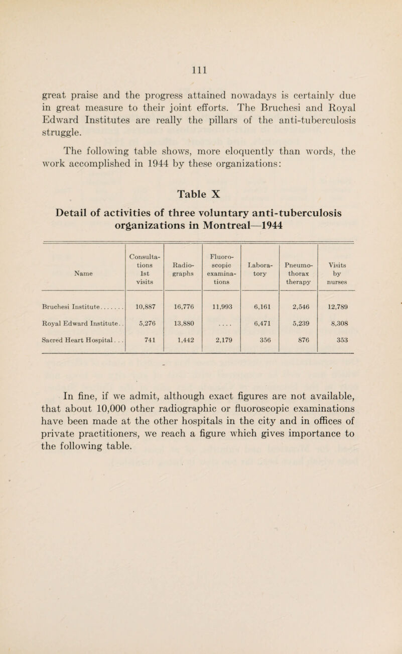 great praise and the progress attained nowadays is certainly due in great measure to their joint efforts. The Bruchesi and Royal Edward Institutes are really the pillars of the anti-tuberculosis struggle. The following table shows, more eloquently than words, the work accomplished in 1944 by these organizations: Table X Detail of activities of three voluntary anti-tuberculosis organizations in Montreal—1944 Name Consulta¬ tions 1st visits Radio¬ graphs Fluoro¬ scopic examina¬ tions Labora¬ tory Pneumo¬ thorax therapy Visits by nurses Bruchesi Institute. 10,887 16,776 11,993 6,161 2,546 12,789 Royal Edward Institute.. 5,276 13,880 .... 6,471 5,239 8,308 Sacred Heart Hospital. . . 741 1,442 2,179 356 876 353 In fine, if we admit, although exact figures are not available, that about 10,000 other radiographic or fluoroscopic examinations have been made at the other hospitals in the city and in offices of private practitioners, we reach a figure which gives importance to the following table.