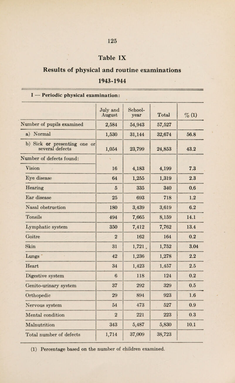 Table IX Results of physical and routine examinations 1943-1944 I — Periodic physical examination: July and August School- year Total %(D Number of pupils examined 2,584 54,943 57,527 a) Normal 1,530 31,144 32,674 56.8 b) Sick or presenting one or several defects 1,054 23,799 24,853 43.2 Number of defects found: Vision 16 4,183 4,199 7.3 Eye disease 64 1,255 1,319 2.3 Hearing 5 335 340 0.6 Ear disease 25 693 718 1.2 Nasal obstruction 180 3,439 3,619 6.2 Tonsils 494 7,665 8,159 14.1 Lymphatic system 350 7,412 7,762 13.4 Goitre 2 162 164 0.2 Skin 31 1,721. 1,752 3.04 Lungs 42 1,236 1,278 2.2 Heart 34 1,423 1,457 2.5 Digestive system 6 118 124 0.2 Genito-urinary system 37 292 329 0.5 Orthopedic 29 894 923 1.6 Nervous system 54 473 527 0.9 Mental condition 2 221 223 0.3 Malnutrition 343 5,487 5,830 10.1 Total number of defects 1,714 37,009 38,723 (1) Percentage based on the number of children examined.