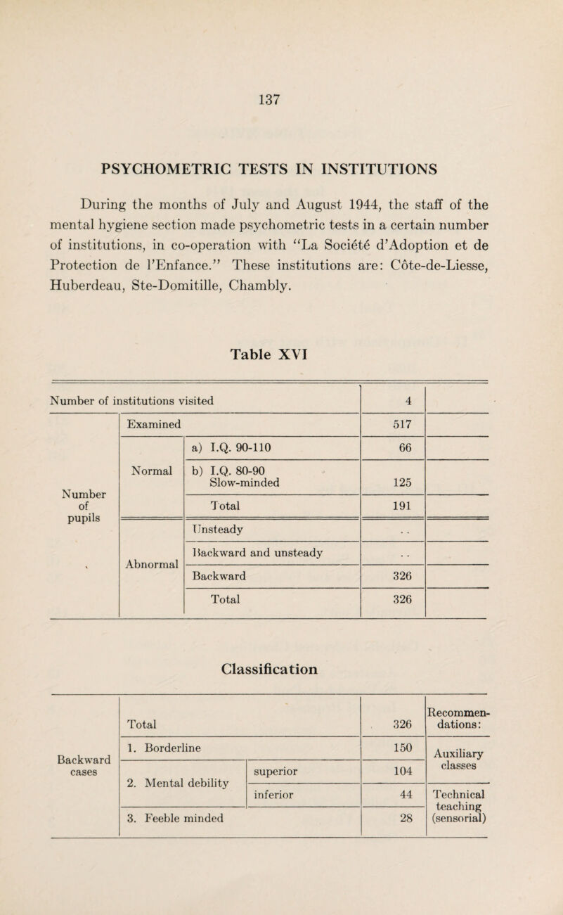 PSYCHOMETRIC TESTS IN INSTITUTIONS During the months of July and August 1944, the staff of the mental hygiene section made psychometric tests in a certain number of institutions, in co-operation with “La Societe d’Adoption et de Protection de TEnfance.” These institutions are: Cote-de-Liesse, Huberdeau, Ste-Domitille, Chambly. Table XVI Number of institutions visited 4 Examined 517 a) I.Q. 90-110 66 Number of pupils Normal b) I.Q. 80-90 Slow-minded 125 Total 191 Unsteady Abnormal Backward and unsteady • • Backward 326 Total 326 Classification Total 326 Recommen¬ dations : Backward cases 1. Borderline 150 Auxiliary 2. Mental debility superior 104 classes inferior 44 Technical teaching