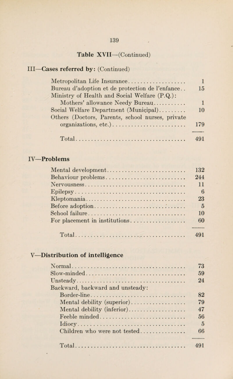 Table XVII—(Continued) III—Cases referred by: (Continued) Metropolitan Life Insurance. 1 Bureau d’adoption et de protection de l’enfance. . 15 Ministry of Health and Social Welfare (P.Q.): Mothers’ allowance Needy Bureau. 1 Social Welfare Department (Municipal). 10 Others (Doctors, Parents, school nurses, private organizations, etc.). 179 Total. 491 IV—Problems Mental development. 132 Behaviour problems. 244 Nervousness. 11 Epilepsy. 6 Kleptomania. 23 Before adoption. 5 School failure. 10 For placement in institutions. .. 60 Total. 491 V—Distribution of intelligence Normal. 73 Slow-minded. 59 Unsteady. 24 Backward, backward and unsteady: Border-line. 82 Mental debility (superior). 79 Mental debility (inferior). 47 Feebleminded. 56 Idiocy. 5 Children who were not tested. 66 Total. 491