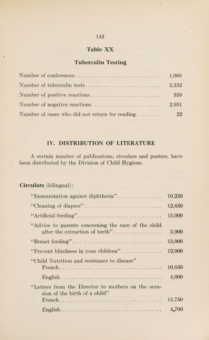 Table XX t Tuberculin Testing Number of conferences. 1,066 Number of tuberculin tests. .. 3,332 Number of positive reactions. 359 Number of negative reactions. 2,951 Number of cases who did not return for reading. 22 IV. DISTRIBUTION OF LITERATURE A certain number of publications, circulars and posters, have been distributed by the Division of Child Hygiene. Circulars (bilingual): “Immunization against diphtheria”. 10,250 “Cleaning of diapers”. 12,650 “Artificial feeding”. 13,000 “Advice to parents concerning the care of the child after the extraction of teeth”. 5,900 “Breastfeeding”. 13,000 “Prevent blindness in your children”. 12,000 “Child Nutrition and resistance to disease” French. 10,650 English. 4,000 “Letters from the Director to mothers on the occa¬ sion of the birth of a child” French.. 14,750 English. 4,700