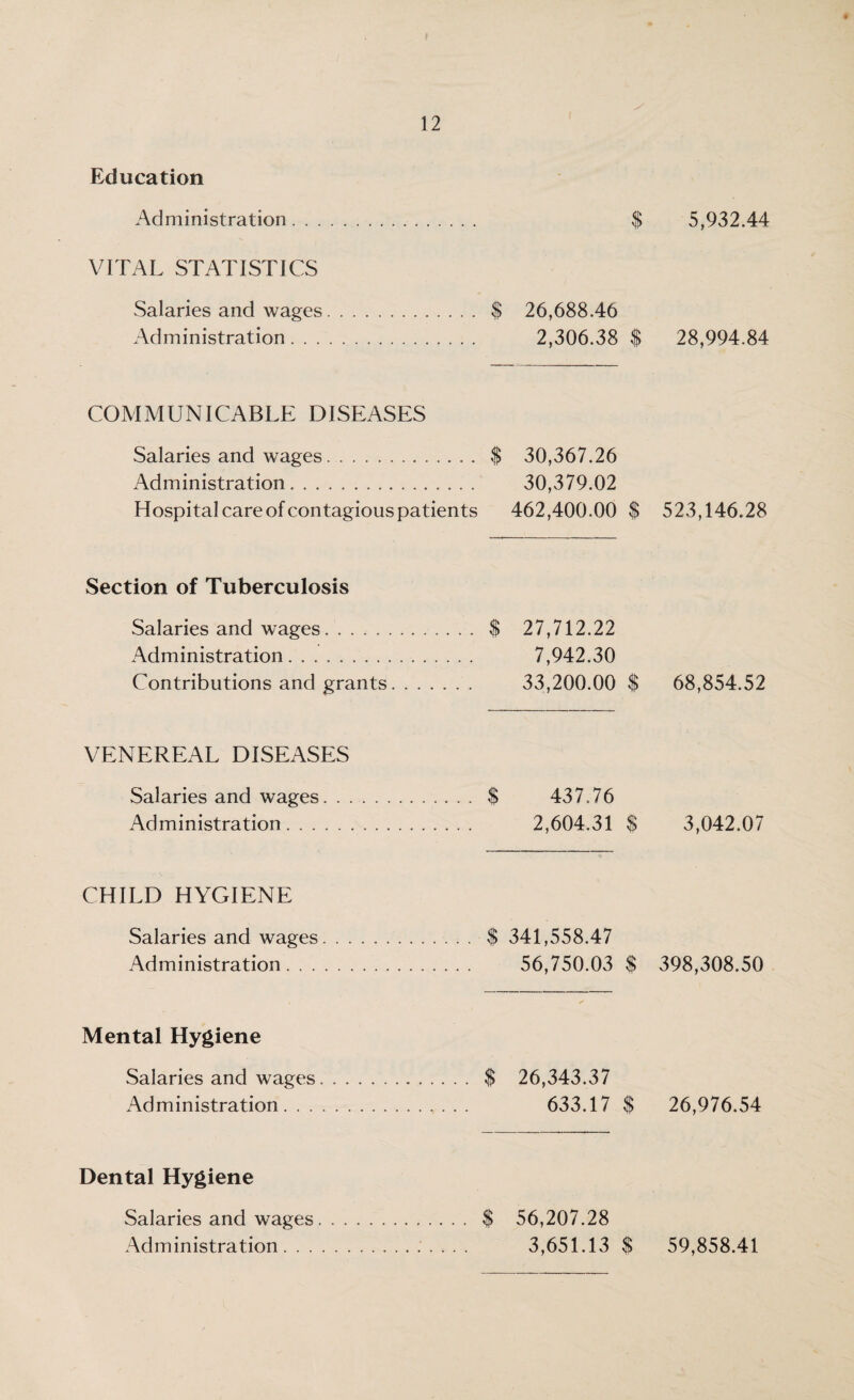 Education Administration . . . VITAL STATISTICS Salaries and wages Administration. . . COMMUNICABLE DISEASES Salaries and wages. $ 30,367.26 Administration.. 30,379.02 Hospital care of contagious patients 462,400.00 $ 523,146.28 Section of Tuberculosis Salaries and wages. Administration. . Contributions and grants. . . . . . . . $ 27,712.22 7,942.30 33,200.00 $ 68,854.52 VENEREAL DISEASES Salaries and wages. Administration. .... $ 437.76 2,604.31 $ 3,042.07 CHILD HYGIENE Salaries and wages. Administration. . . . . $ 341,558.47 56,750.03 $ 398,308.50 Mental Hygiene Salaries and wages. Administration. . . . $ 26,343.37 633.17 $ 26,976.54 Dental Hygiene Salaries and wages. Administration. ... $ 56,207.28 3,651.13 $ 59,858.41 $ 5,932.44 $ 26,688.46 2,306.38 $ 28,994.84