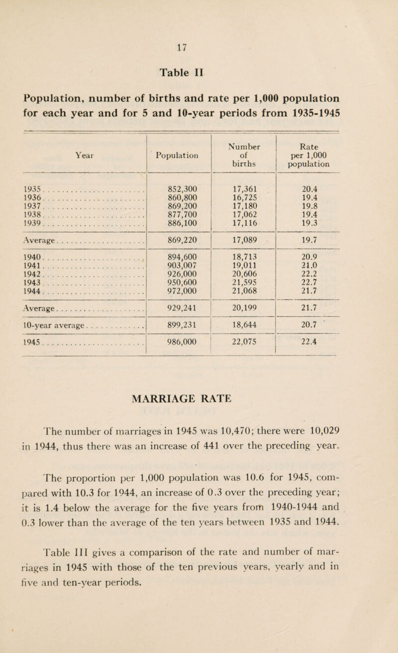Table II Population, number of births and rate per 1,000 population for each year and for 5 and 10-year periods from 1935-1945 Number Rate Year Population of per 1,000 births population 1935 . 852,300 17,361 20.4 1936. 860,800 16,725 19.4 1937 . 869,200 17,180 19.8 1938. 877,700 17,062 19.4 1939. 886,100 17,116 19.3 Average. 869,220 17,089 19.7 1940. 894,600 18,713 20.9 1941. 903,007 19,011 21.0 1942. 926,000 20,606 22.2 1943 . 950,600 21,595 22.7 1944. 972,000 21,068 21.7 Average. 929,241 20,199 21.7 10-vear average. 899,231 18,644 20.7 ' 1945 . 986,000 1 22,075 22.4 MARRIAGE RATE The number of marriages in 1945 was 10,470; there were 10,029 in 1944, thus there was an increase of 441 over the preceding year. The proportion per 1,000 population was 10.0 for 1945, com¬ pared with 10.3 for 1944, an increase of 0.3 over the preceding year; it is 1.4 below the average for the five years from 1940-1944 and 0.3 lower than the average of the ten years between 1935 and 1944. Table III gives a comparison of the rate and number of mar¬ riages in 1945 with those of the ten previous years, yearly and in five and ten-year periods.