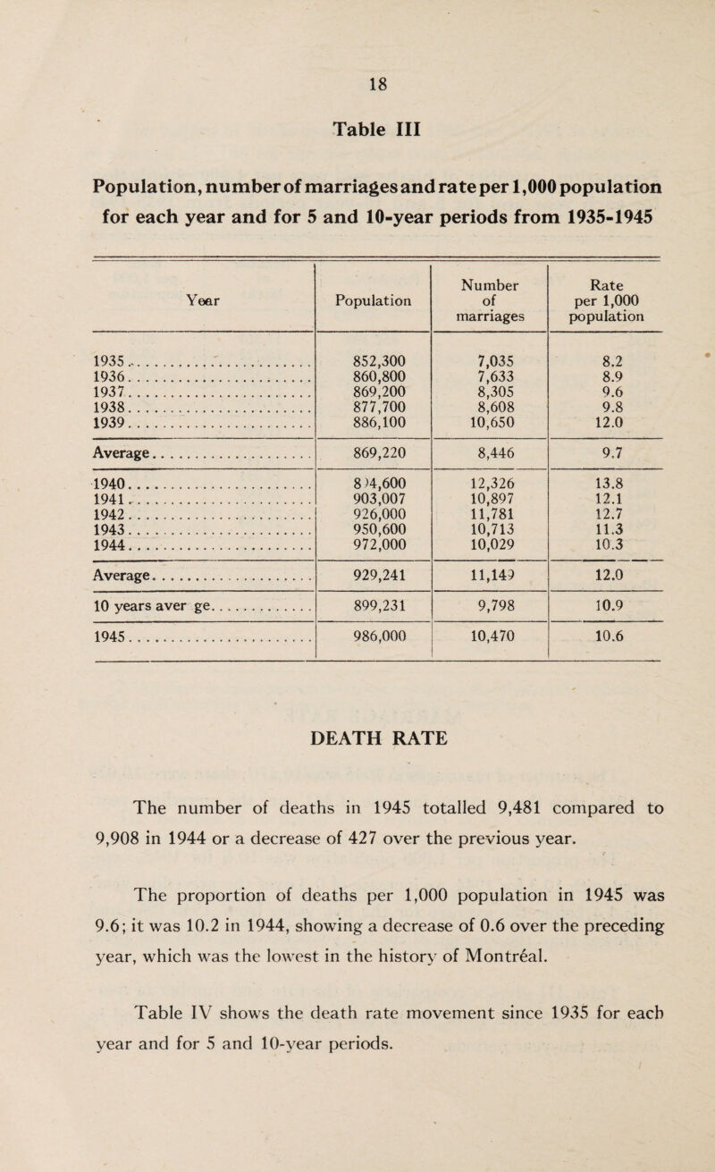 Table III Population, number of marriages and rate per 1,000 population for each year and for 5 and 10-year periods from 1935-1945 Year Population Number of marriages Rate per 1,000 population 1935 ,.. 852,300 7,035 8.2 1936......... 860,800 7,633 8.9 1937 ... 869,200 8,305 9.6 1938. . ... 877,700 8,608 9.8 1939... 886,100 10,650 12.0 Average. 869,220 8,446 9,7 1940. 8 )4,600 12,326 13.8 1941. ..... 903,007 10,897 12.1 1942... 926,000 11,781 12.7 1943 .... 950,600 10,713 11.3 1944. 972,000 10,029 10.3 Average... 929,241 11,149 12.0 10 years aver ge.. . . . .. 899,231 9,798 10.9 1945 . .... 986,000 10,470 10.6 DEATH RATE The number of deaths in 1945 totalled 9,481 compared to 9,908 in 1944 or a decrease of 427 over the previous year. The proportion of deaths per 1,000 population in 1945 was 9.6; it was 10.2 in 1944, showing a decrease of 0.6 over the preceding year, which was the lowest in the history of Montreal. Table IV shows the death rate movement since 1935 for each year and for 5 and 10-year periods.