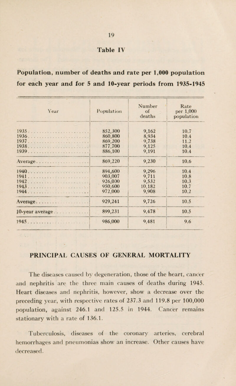 Table IV Population, number of deaths and rate per 1,000 population for each year and for 5 and 10-year periods from 1935-1945 Number Rate Year Population of per 1,000 deaths population 1935 . 852,300 9,162 10.7 1936. 860,800 8,934 10.4 1937 . 869,200 9,738 11.2 1938. 877,700 9,125 10.4 1939. 886,100 9,191 10.4 Average. 869,220 9,230 10.6 1940. 894,600 9,296 10.4 1941. 903,007 9,711 10.8 1942. 926,000 9,532 10.3 1943. 950,600 10,182 10.7 1944. 972,000 9,908 10.2 Average. 929,241 9,726 .... - 10.5 10-year average. 899,231 9,478 10.5 1945. 986,000 9,481 9.6 PRINCIPAL CAUSES OF GENERAL MORTALITY The diseases caused by degeneration, those of the heart, cancer and nephritis are the three main causes of deaths during 1945. Heart diseases and nephritis, however, show a decrease over the preceding year, with respective rates of 237.3 and 119.8 per 100,000 population, against 246.1 and 125.5 in 1944. Cancer remains stationary with a rate of 136.1. Tuberculosis, diseases of the coronary arteries, cerebral hemorrhages and pneumonias show an increase. Other causes have decreased.