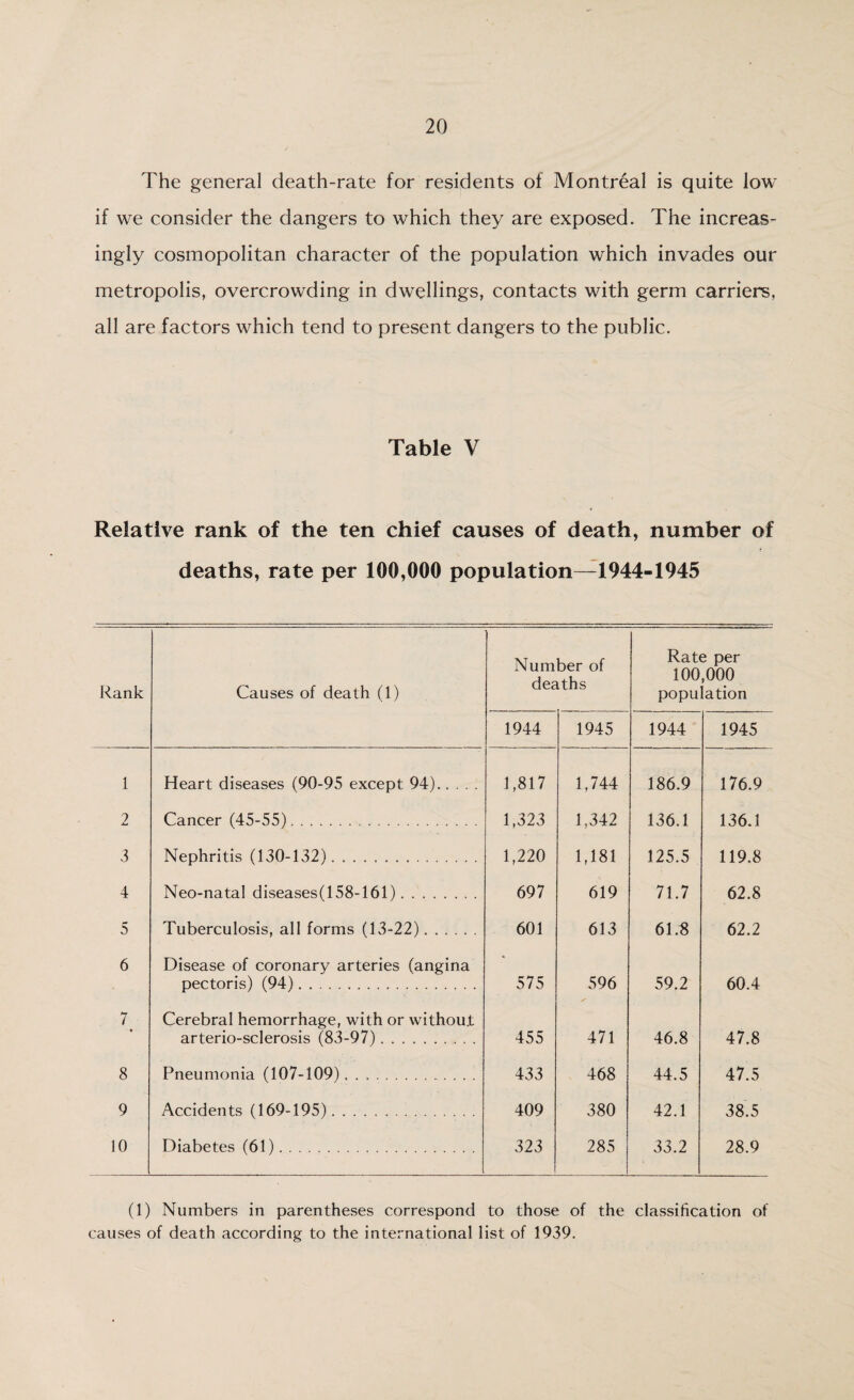 The general death-rate for residents of Montreal is quite low if we consider the dangers to which they are exposed. The increas¬ ingly cosmopolitan character of the population which invades our metropolis, overcrowding in dwellings, contacts with germ carriers, all are factors which tend to present dangers to the public. Table V Relative rank of the ten chief causes of death, number of deaths, rate per 100,000 population—-1944-1945 Rank Causes of death (1) Number of deaths Rate per 100,000 population 1944 1945 1944 1945 1 Heart diseases (90-95 except 94). 1,817 1,744 186.9 176.9 2 Cancer (45-55). 1,323 1,342 136.1 136.1 3 Nephritis (130-132). 1,220 1,181 125.5 119.8 4 Neo-natal diseases(158-161). 697 619 71.7 62.8 5 Tuberculosis, all forms (13-22). 601 613 61.8 62.2 6 Disease of coronary arteries (angina • pectoris) (94). 575 596 59.2 60.4 7 Cerebral hemorrhage, with or without arterio-sclerosis (83-97). 455 471 46.8 47.8 8 Pneumonia (107-109). 433 468 44.5 47.5 9 Accidents (169-195). 409 380 42.1 38.5 10 Diabetes (61). 323 285 33.2 28.9 (1) Numbers in parentheses correspond to those of the classification of causes of death according to the international list of 1939.