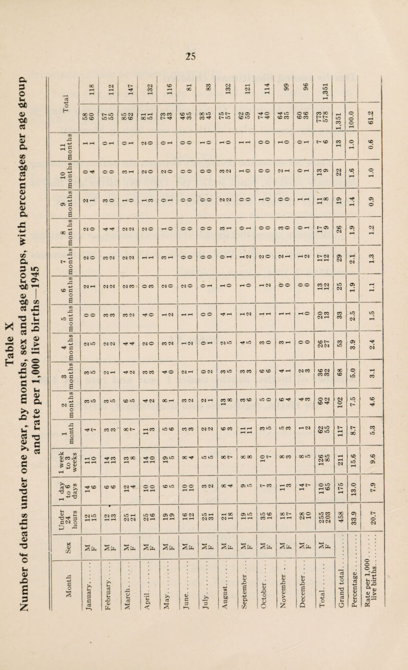 and rate per 1,000 live births—1945 15 83 99 96 1,361 1 o OC O t- © © 03 rH rH eo eo CO kO oo © kO t> 03 © Hf O Hf kO © © 1,351 100.0 11 months rH H O >-l © i-i 03 o © iH © © rH O rH O rH rH O© rH © © rH t- © X 1.0 9‘0 10 months O Hf © © CO rH 03© 03 © © © ©© eo 03 rH © © © CM rH © rH X 05 22 1.6 1.0 m JS «H <t. a o S 03 rH eo © 1-1 © i-i eo © rH © © ©© 03 03 © © rH © ©© rH rH rH X 19 1.4 03 ©' 8 months 03 o if if 03 03 03© i-l © © © © © eo rH © rH © © eo © © rH t- 05 26 1.9 1.2 03 O CO 03 03 CO rH rH CO rH © © © © © rH rH 03 rH rH 29 2.1 6 months 03<-h 03 03 03 eo © eo 03 © 03 © © rH tH © rH © rH CM © © © © X CM rH rH 25 1.9 1.1 5 months o o eo eo eo 03 •<f © rH CM rH rH © © Hf rH rH 03 rH rH rH rH rH© © eo 03 rH 33 2.5 1.5 3 months eo 10 03 rH if 03 eo eo Tf © 03-^ © 03 eo © eo eo © © Hf rH 03 eo © 03 eoeo 68 5.0 3.1 2 months eo © CO kO ■*f 03 X rH eo 03 03 rH eox rH eo © kO o © rf Hf eo © 03 ©Hf 102 7.5 4.6 1 month Tf t”- eo eo oo t- rH CO rH © © eo eo 03 03 © eo 11 11 eo© © eo rH 03 03© © © 117 8.7 5.3 1 week to 3 weeks rH O rH rH Hf CO rH rH CO X rH Hf O rH rH a m ?H oo if © © oo t- 00 x © c- rH x eo 00© 126 85 211 15.6 9.6 1 day to 6 days Hf CO rH © © CM Hf rH © © rH rH co io o o rH rH eo 03 00 Hf © © t- eo rH CO rH Hf rH no 65 175 © eo rH 7.9 Under 24 hours CMkO rH rH -f- CM CO rH rH to H CM CM © © 03 i-l 05 05 rH rH CO CM rH rH IO rH CM X rH 00 CM rH 05 kO rH rH kO CO X rH X t> rH rH oo © 03 rH 255 203 458 33.9 20.7 Sex 2 S(l« St* <5 (* St* M F St* St* Percentage. Rate per 1,000. live births.