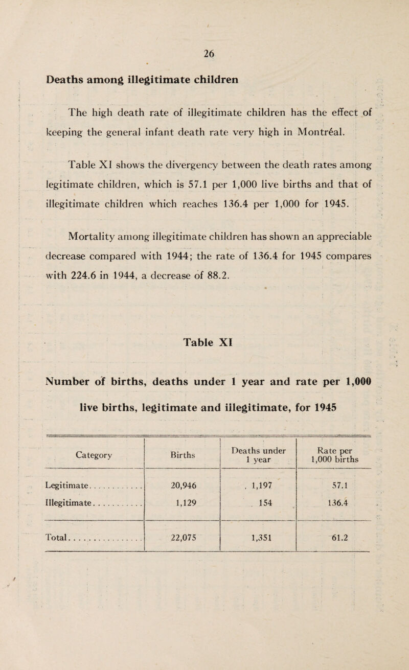 Deaths among illegitimate children The high death rate of illegitimate children has the effect of keeping the general infant death rate very high in Montreal. Table XI shows the divergency between the death rates among legitimate children, which is 57.1 per 1,000 live births and that of illegitimate children which reaches 136.4 per 1,000 for 1945. Mortality among illegitimate children has shown an appreciable decrease compared with 1944; the rate of 136.4 for 1945 compares with 224.6 in 1944, a decrease of 88.2. Table XI Number of births, deaths under 1 year and rate per 1,000 live births, legitimate and illegitimate, for 1945 Category Births Deaths under 1 year Rate per 1,000 births Legitimate. .. 20,946 1,129 . 1,197 154 57.1 Illegitimate.. . . 136.4 Total. .. 22,075 1,351 61.2